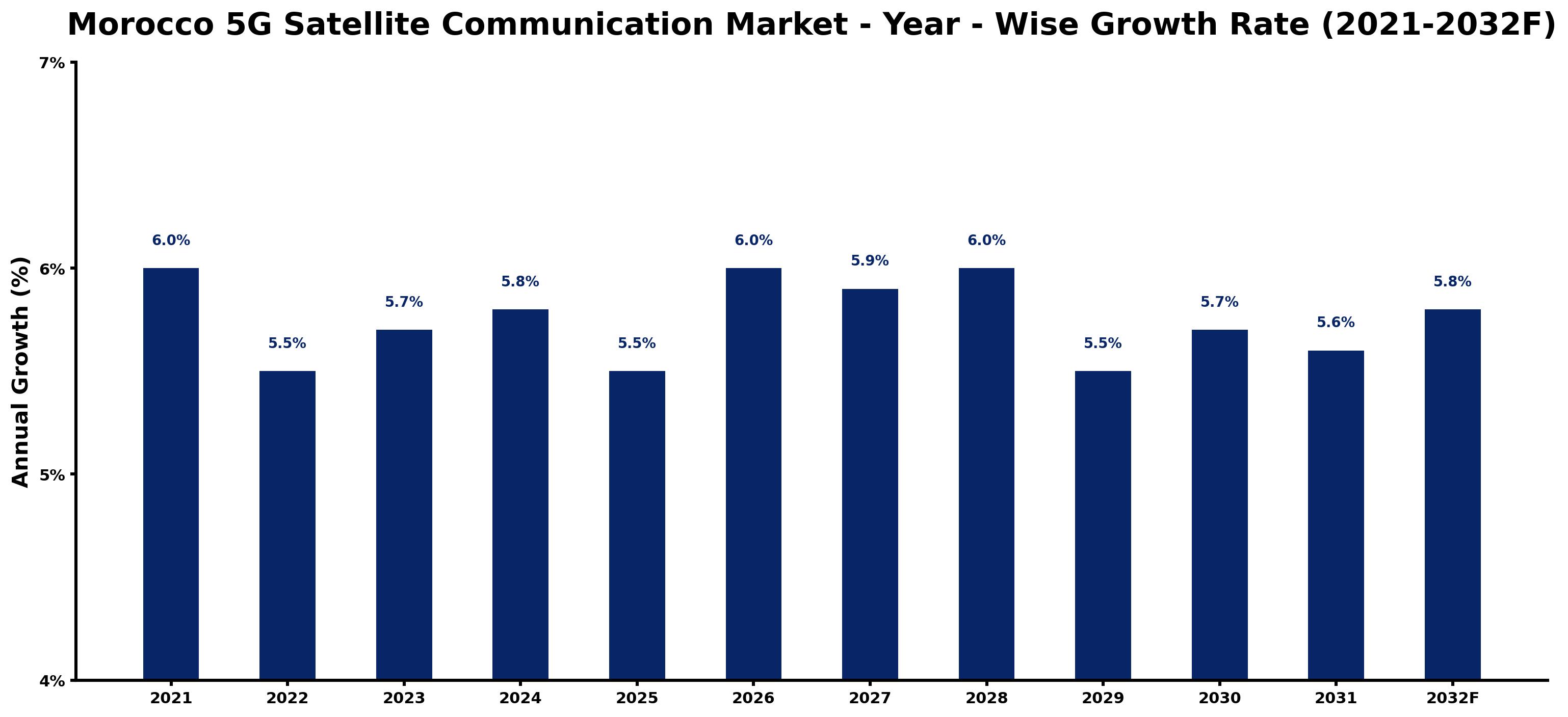 Morocco 5G Satellite Communication Market Year-wise Growth Rate and Key Drivers