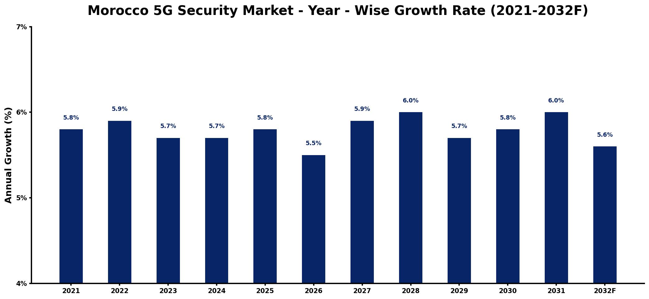 Morocco 5G Security Market Year-wise Growth Rate and Key Drivers