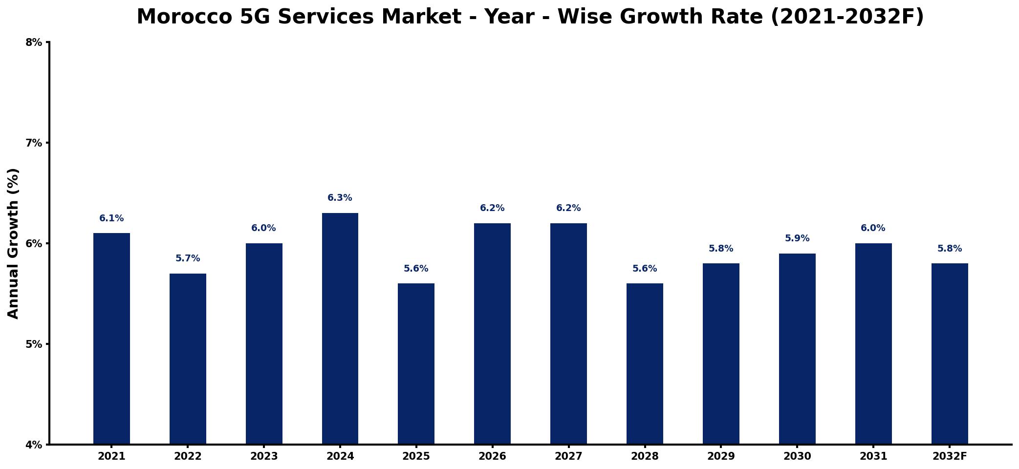 Morocco 5G Services Market Year-wise Growth Rate and Key Drivers