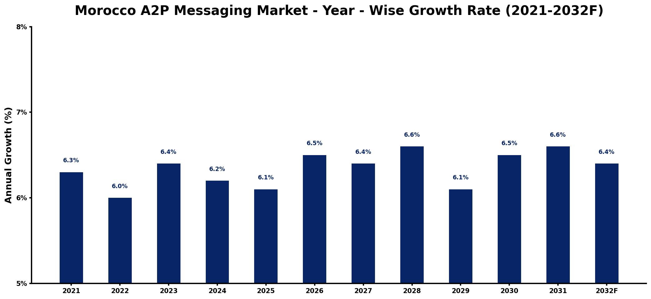 Morocco A2P Messaging Market Year-wise Growth Rate and Key Drivers