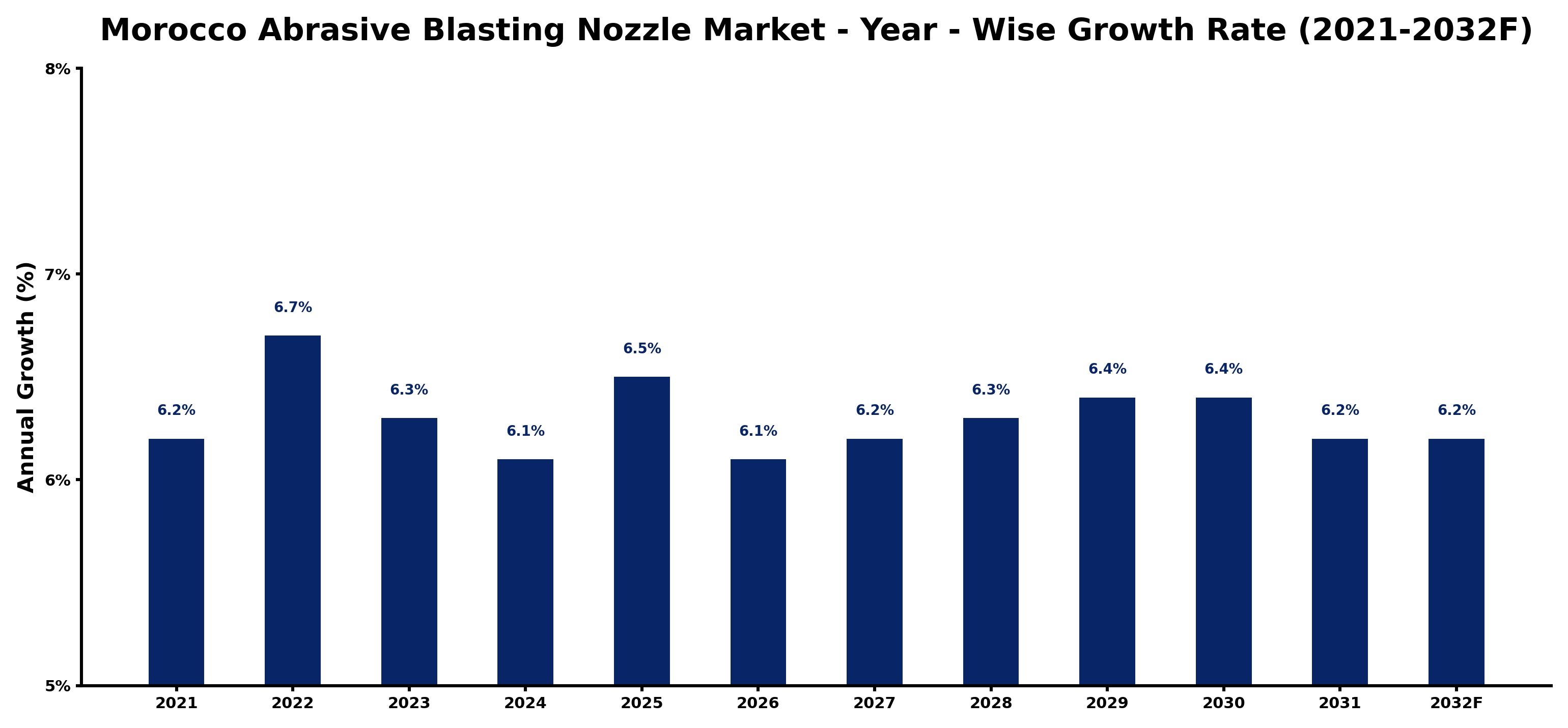 Morocco Abrasive Blasting Nozzle Market Year-wise Growth Rate and Key Drivers