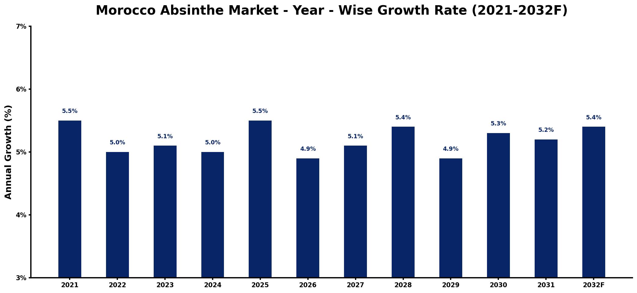 Morocco Absinthe Market Year-wise Growth Rate and Key Drivers