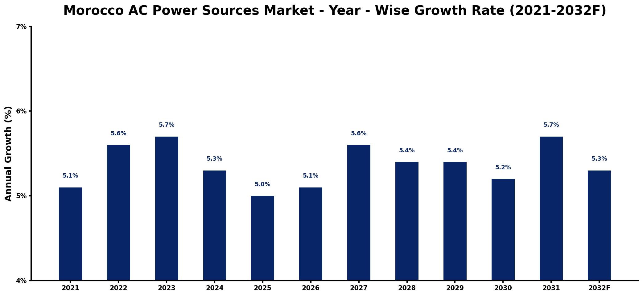 Morocco AC Power Sources Market Year-wise Growth Rate and Key Drivers