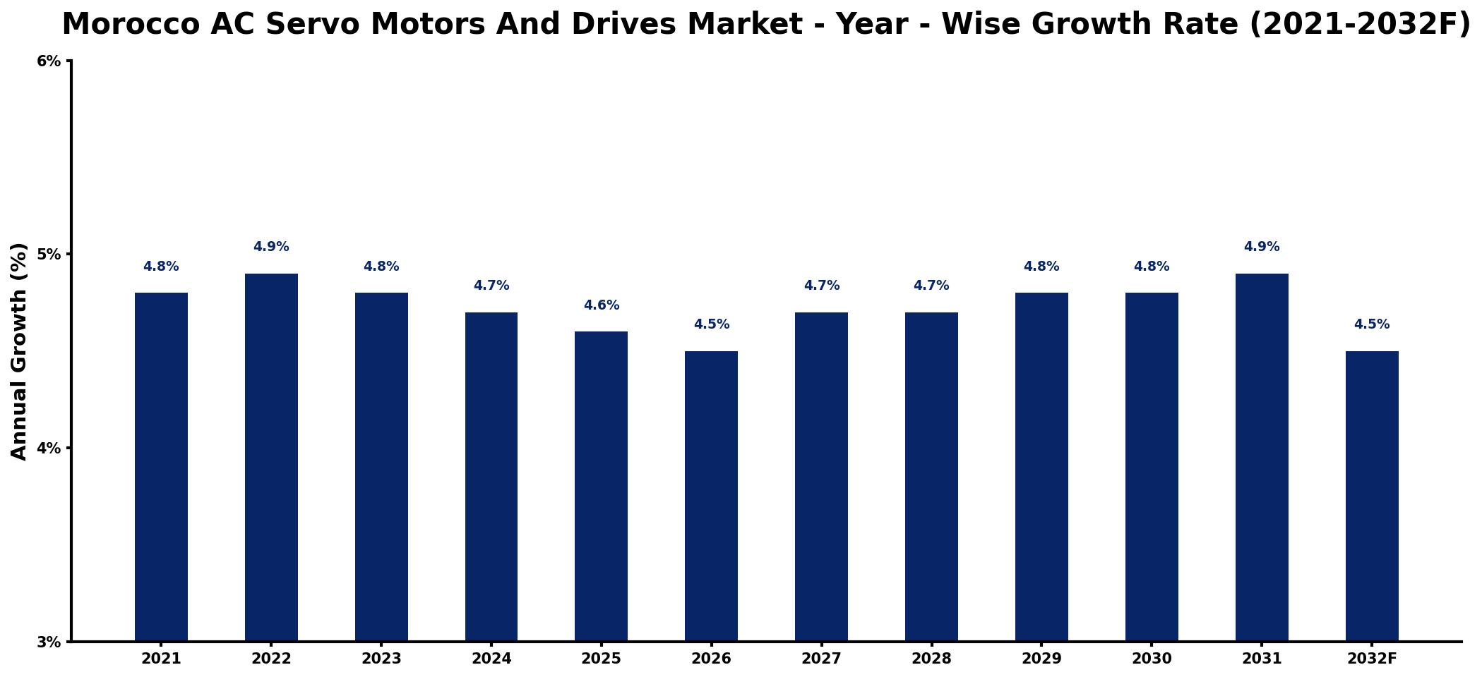 Morocco AC Servo Motors And Drives Market Year-wise Growth Rate and Key Drivers