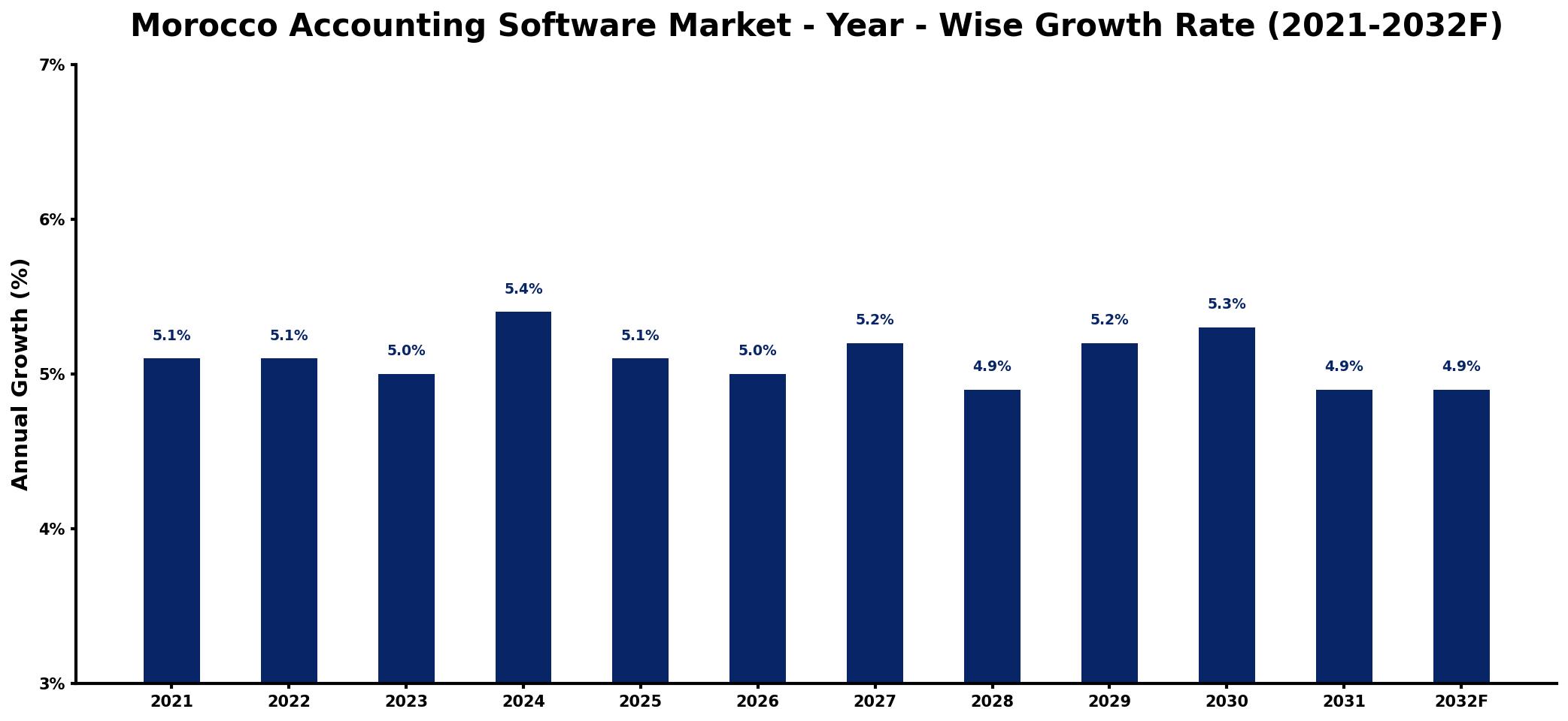 Morocco Accounting Software Market Year-wise Growth Rate and Key Drivers