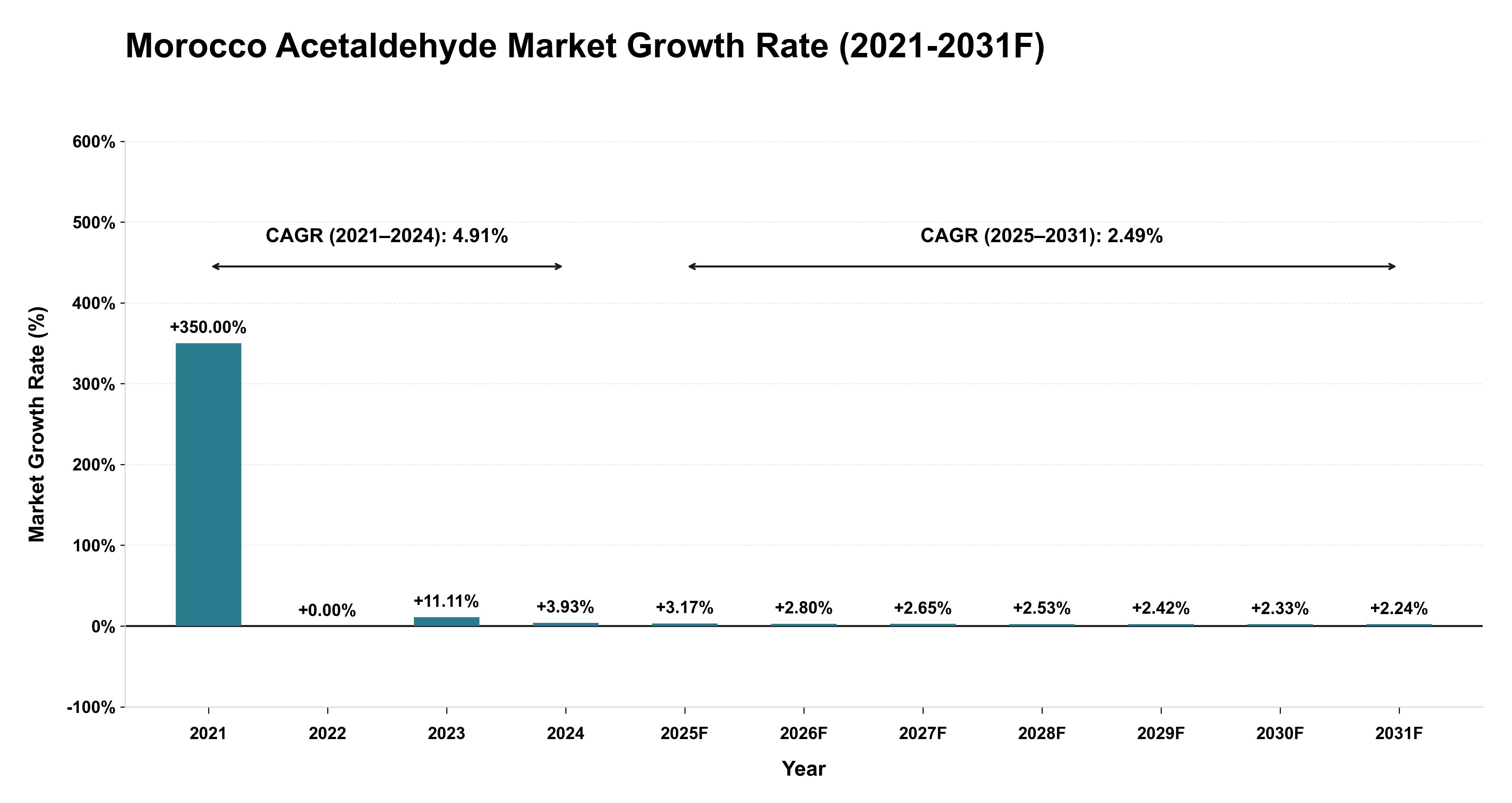 Morocco Acetaldehyde Market Year-wise Growth Rate (2021-2031F)