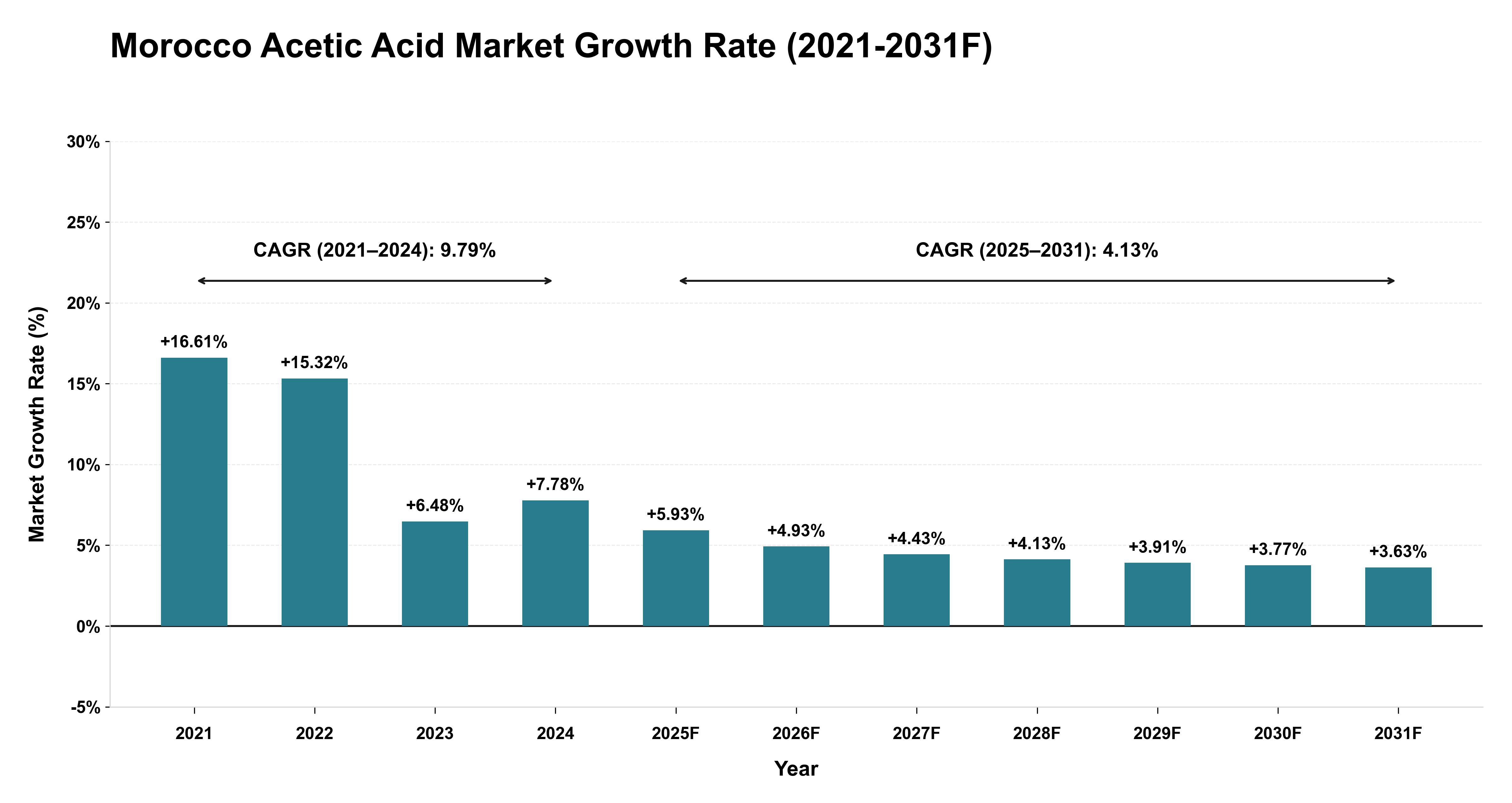 Morocco Acetic Acid Market Year-wise Growth Rate (2021-2031F)