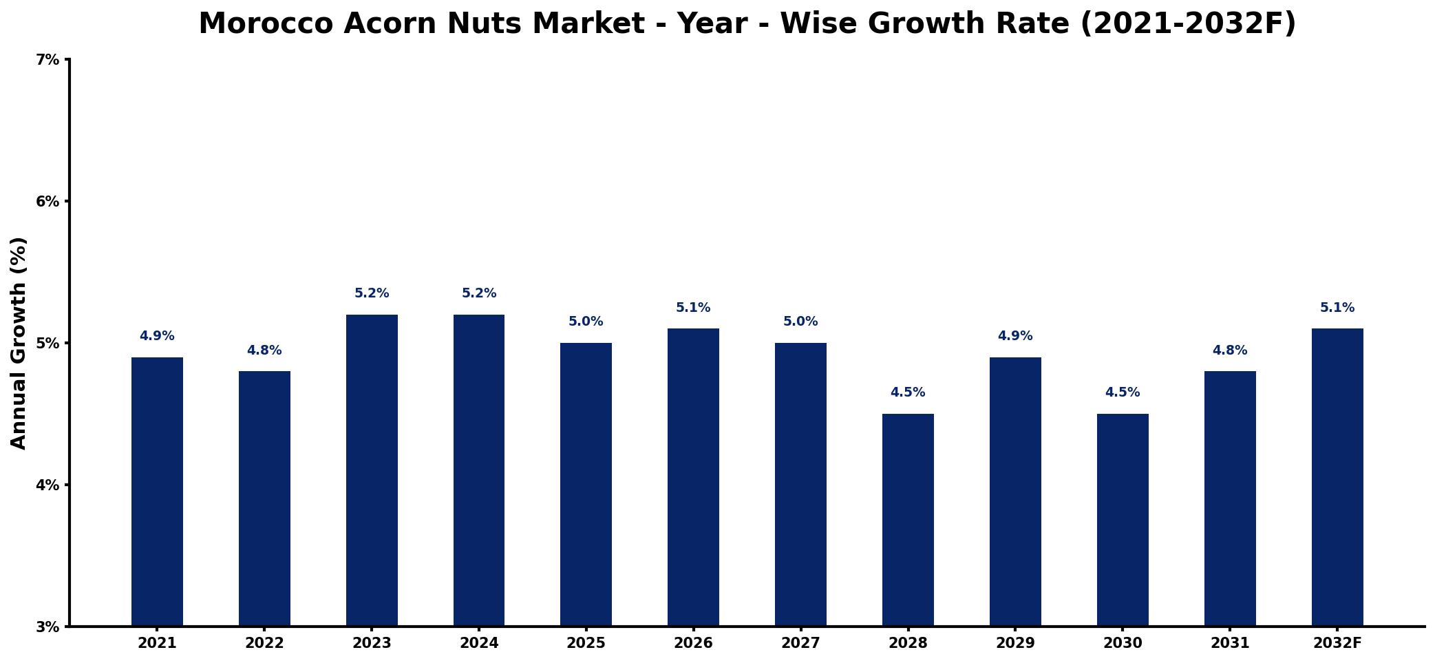Morocco Acorn Nuts Market Year-wise Growth Rate and Key Drivers