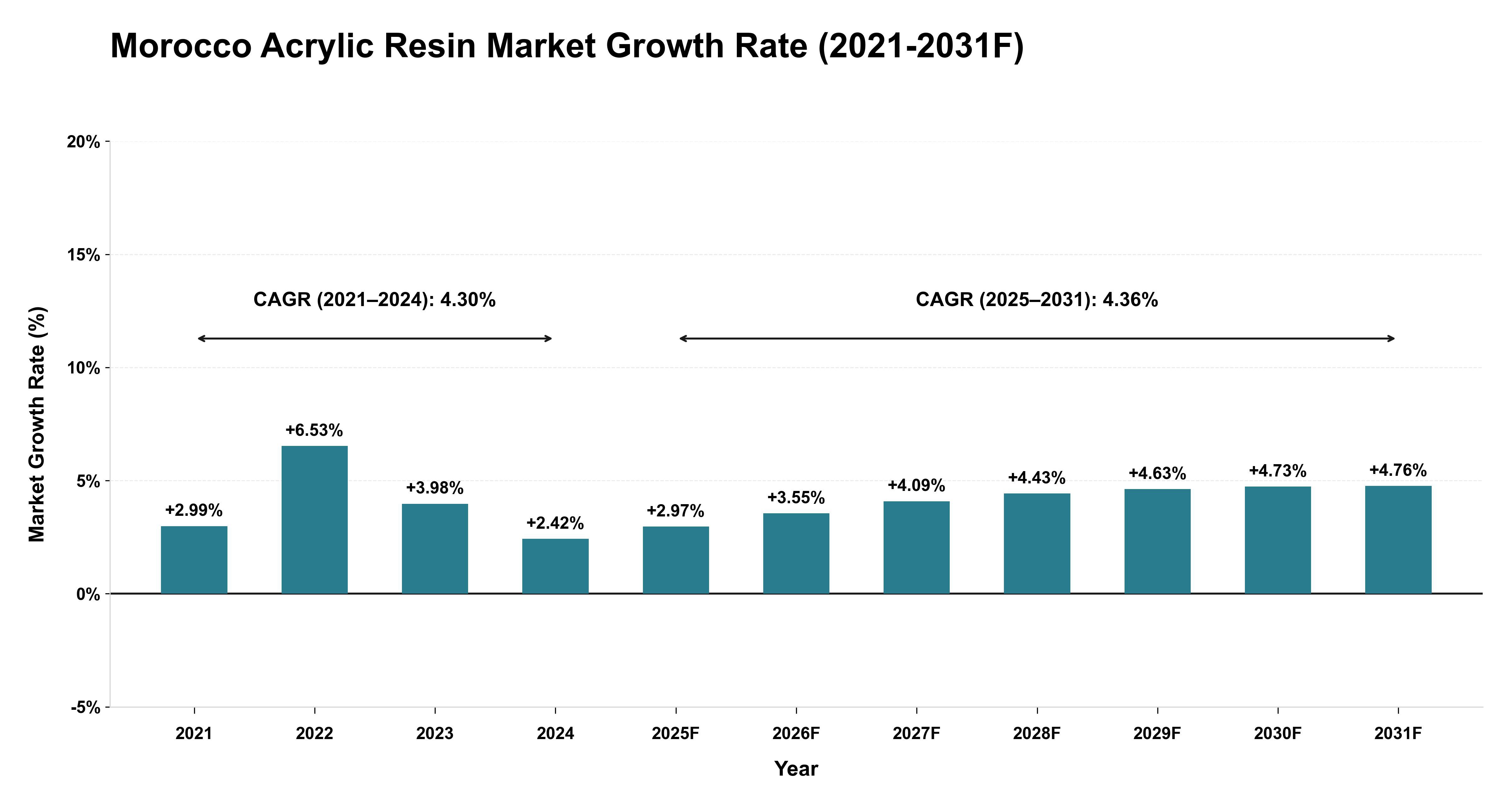 Morocco Acrylic Resin Market Year-wise Growth Rate (2021-2031F)
