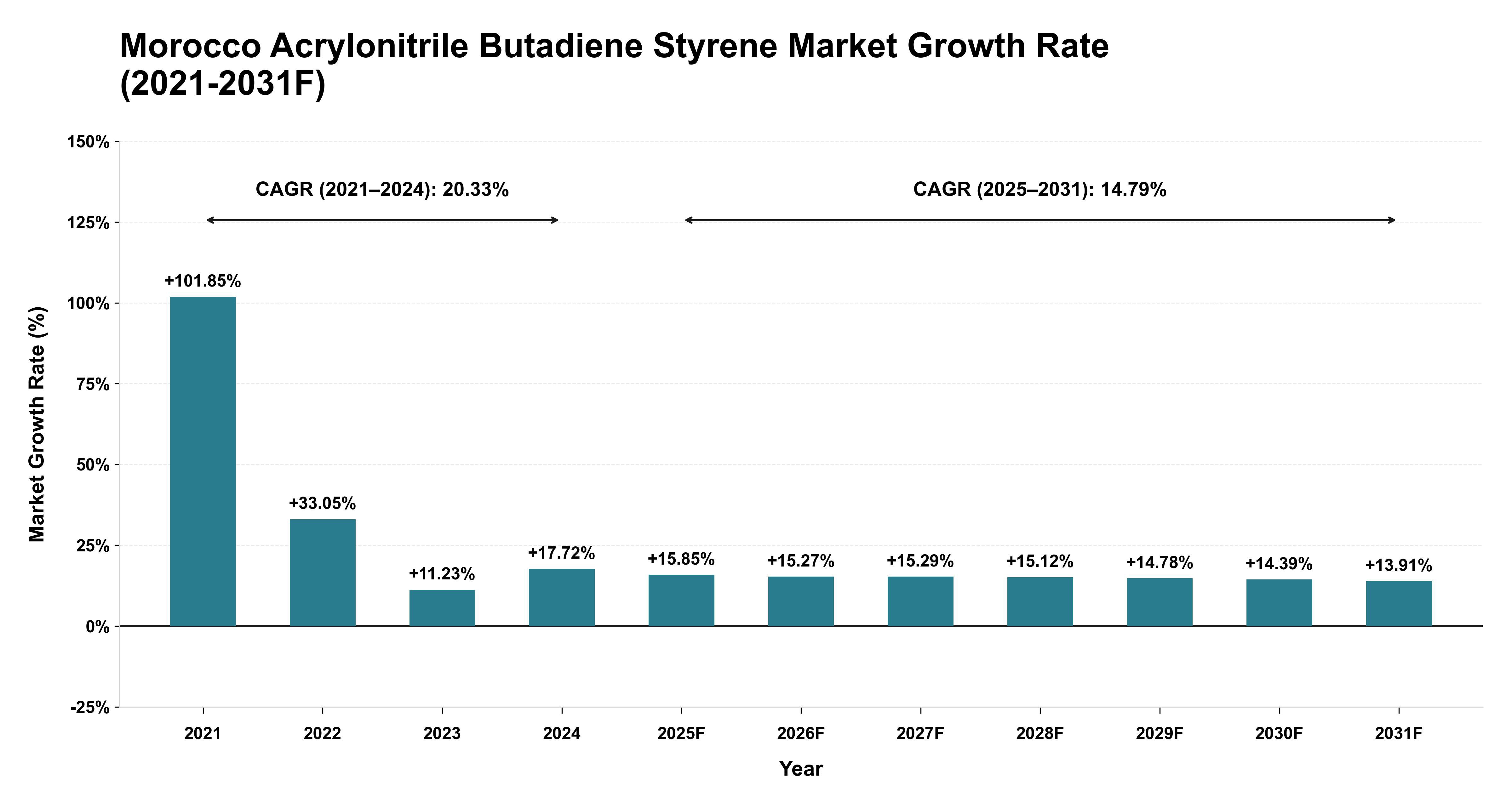 Morocco Acrylonitrile Butadiene Styrene Market Year-wise Growth Rate (2021-2031F)