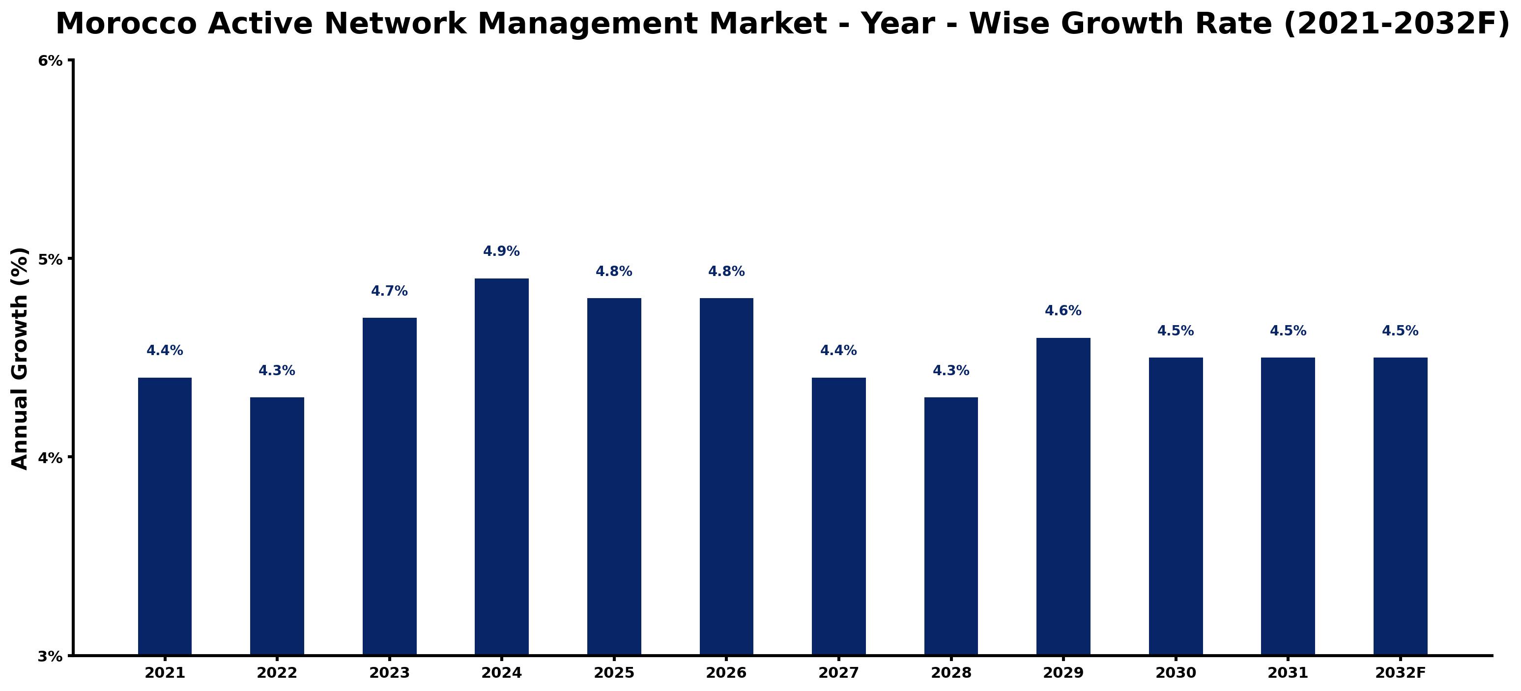 Morocco Active Network Management Market Year-wise Growth Rate and Key Drivers