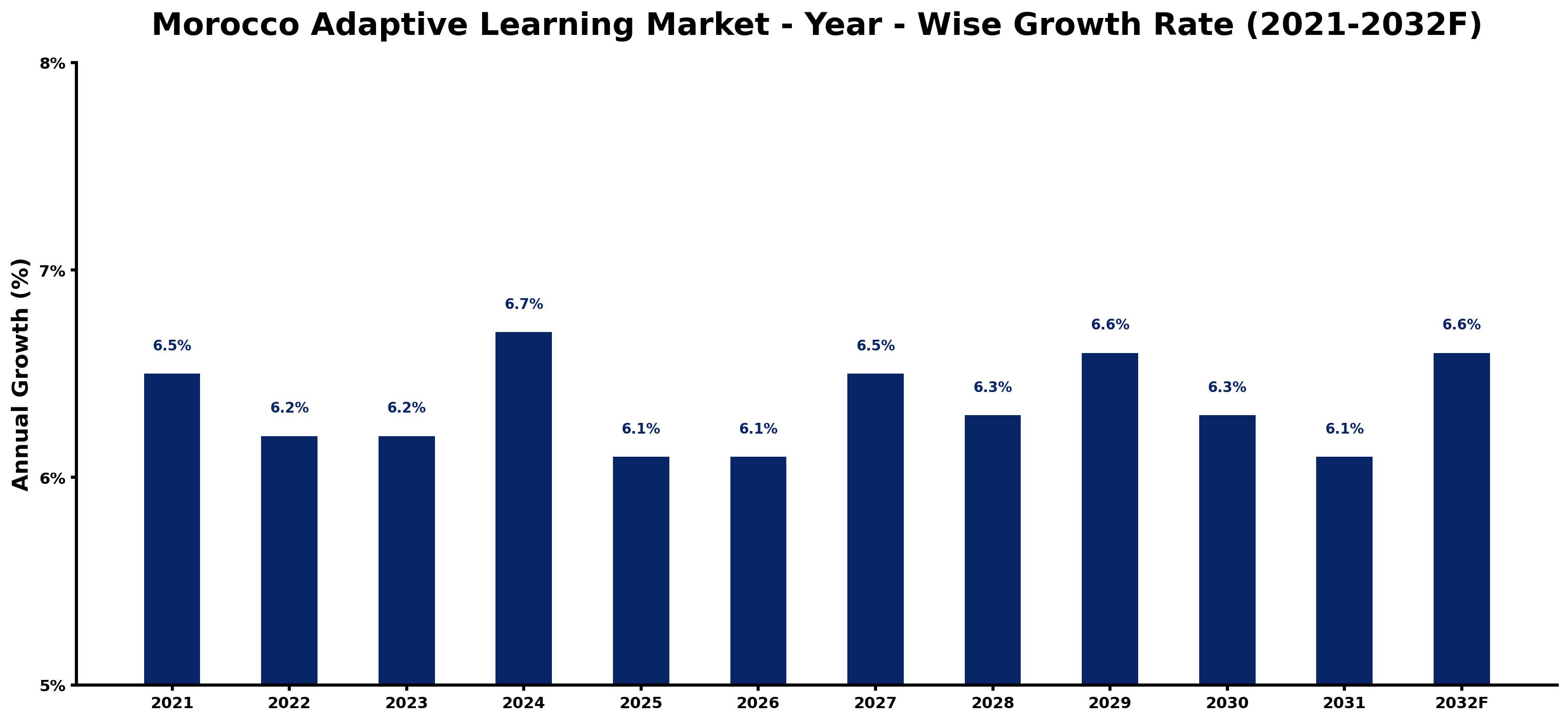 Morocco Adaptive Learning Market Year-wise Growth Rate and Key Drivers