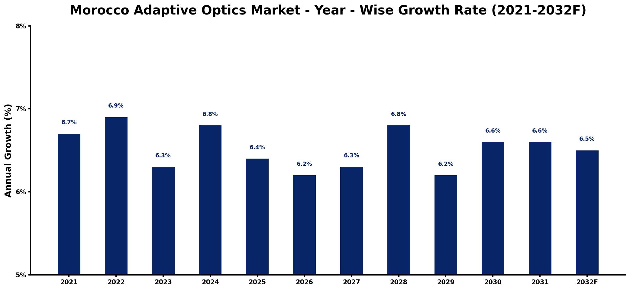 Morocco Adaptive Optics Market Year-wise Growth Rate and Key Drivers