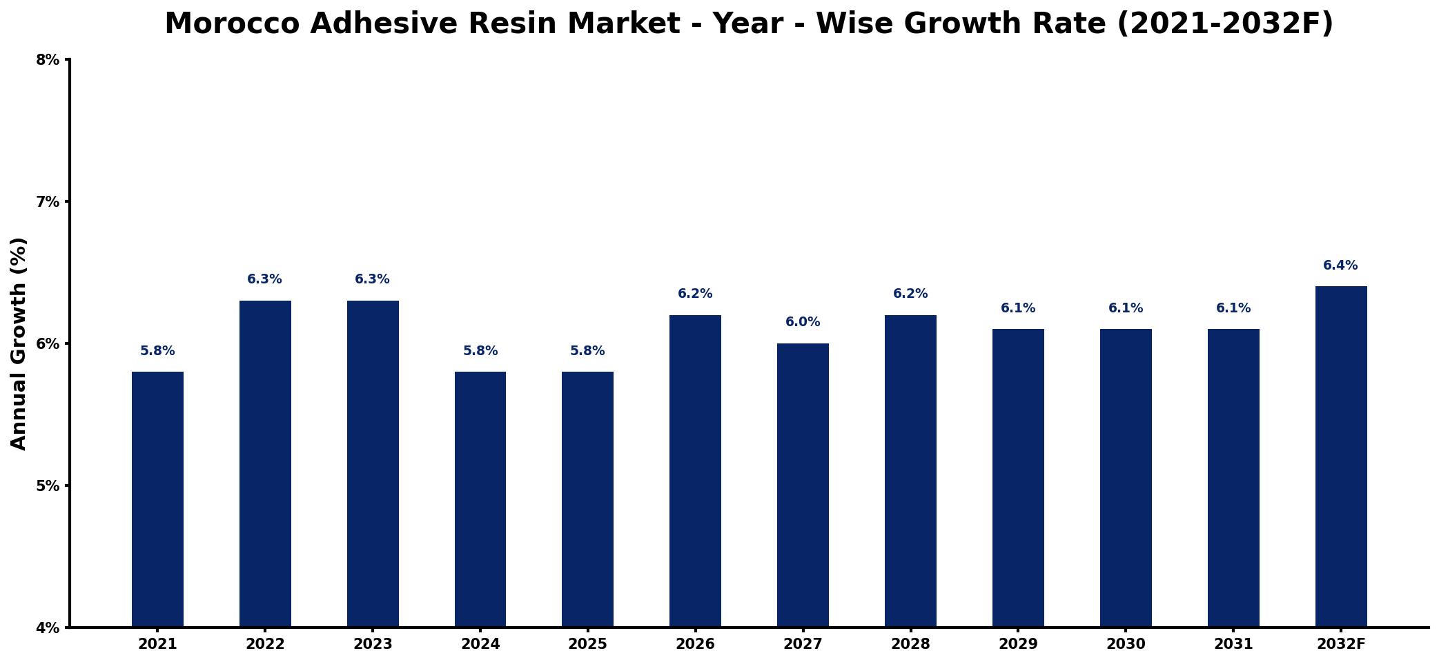 Morocco Adhesive Resin Market Year-wise Growth Rate and Key Drivers