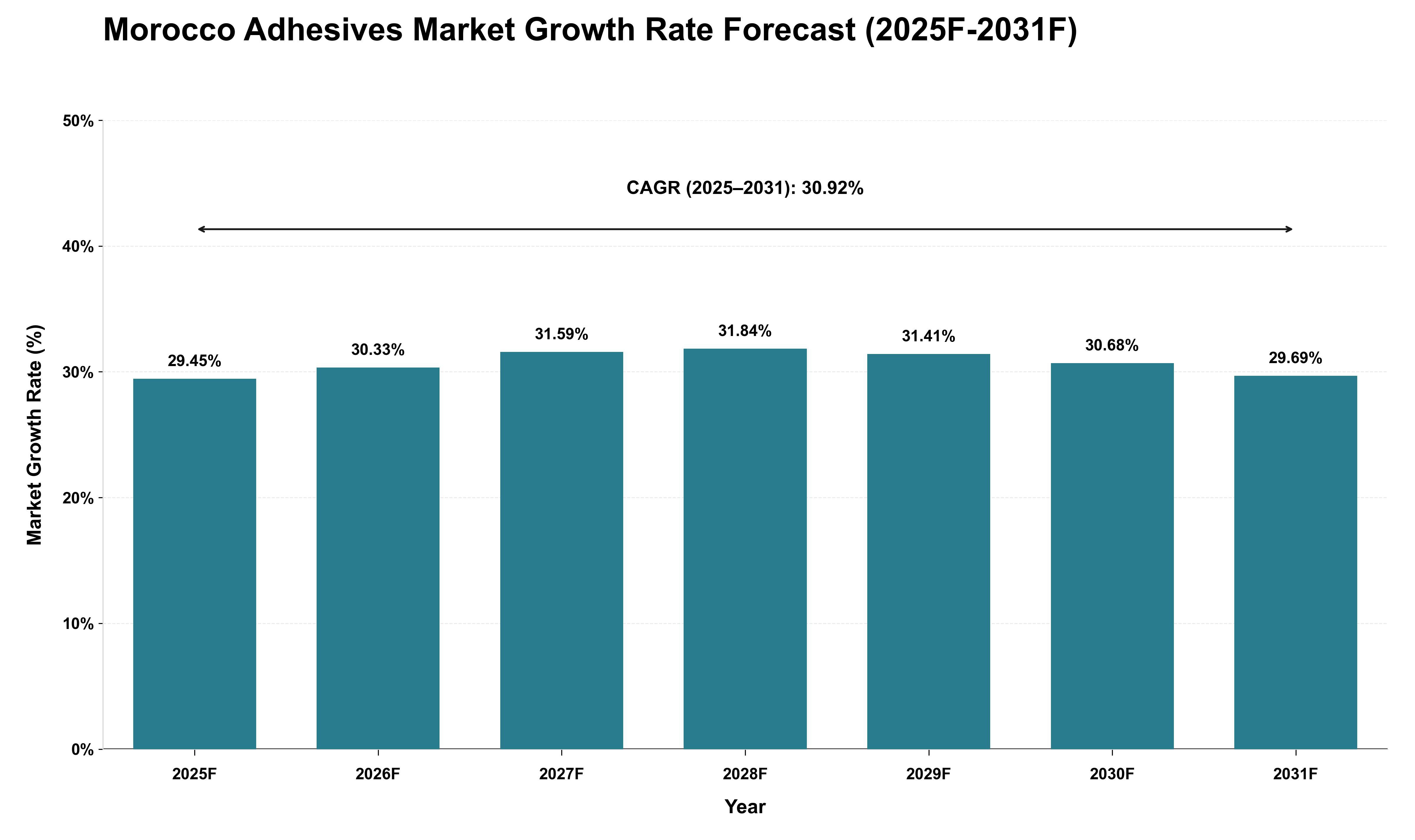 Morocco Adhesives Market Growth Rate Analysis (2025 - 2031)
