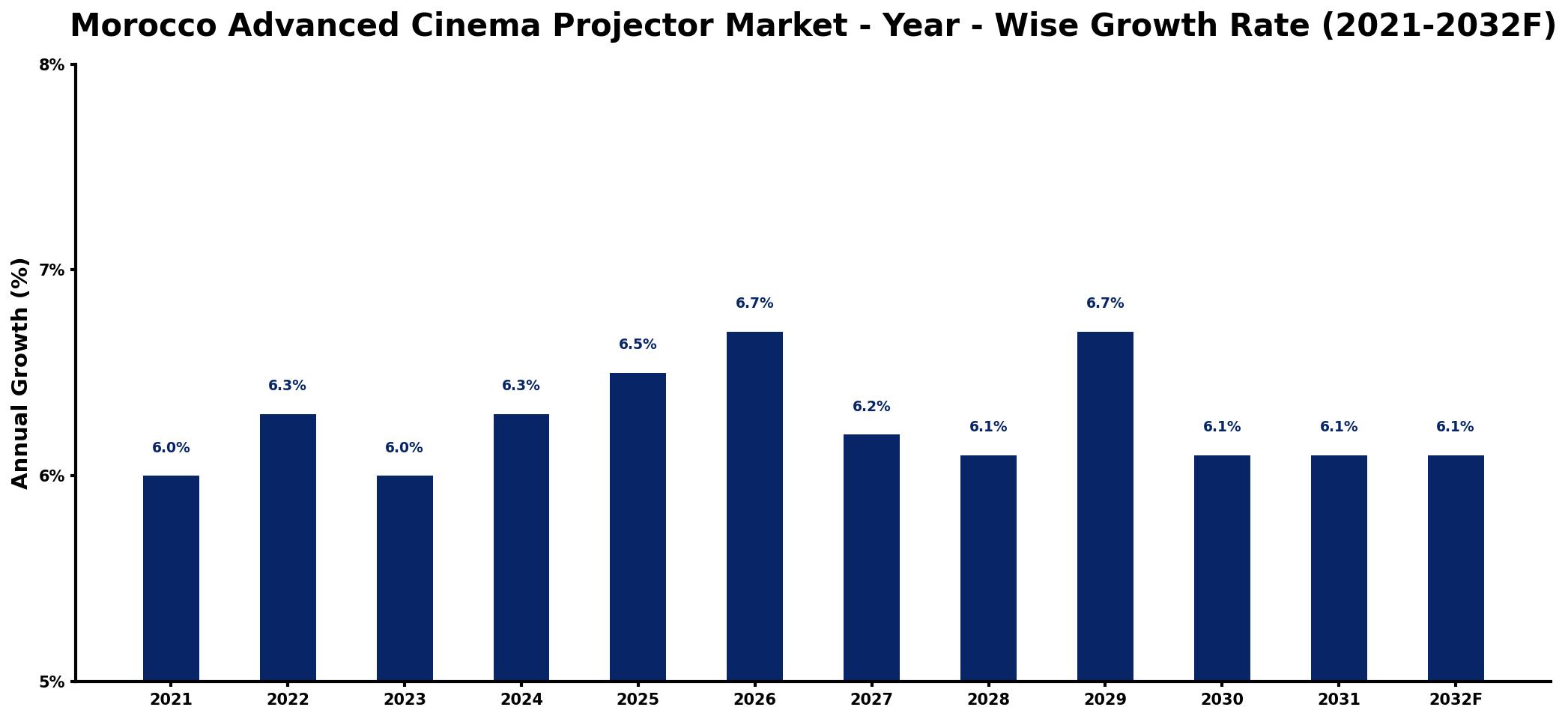 Morocco Advanced Cinema Projector Market Year-wise Growth Rate and Key Drivers