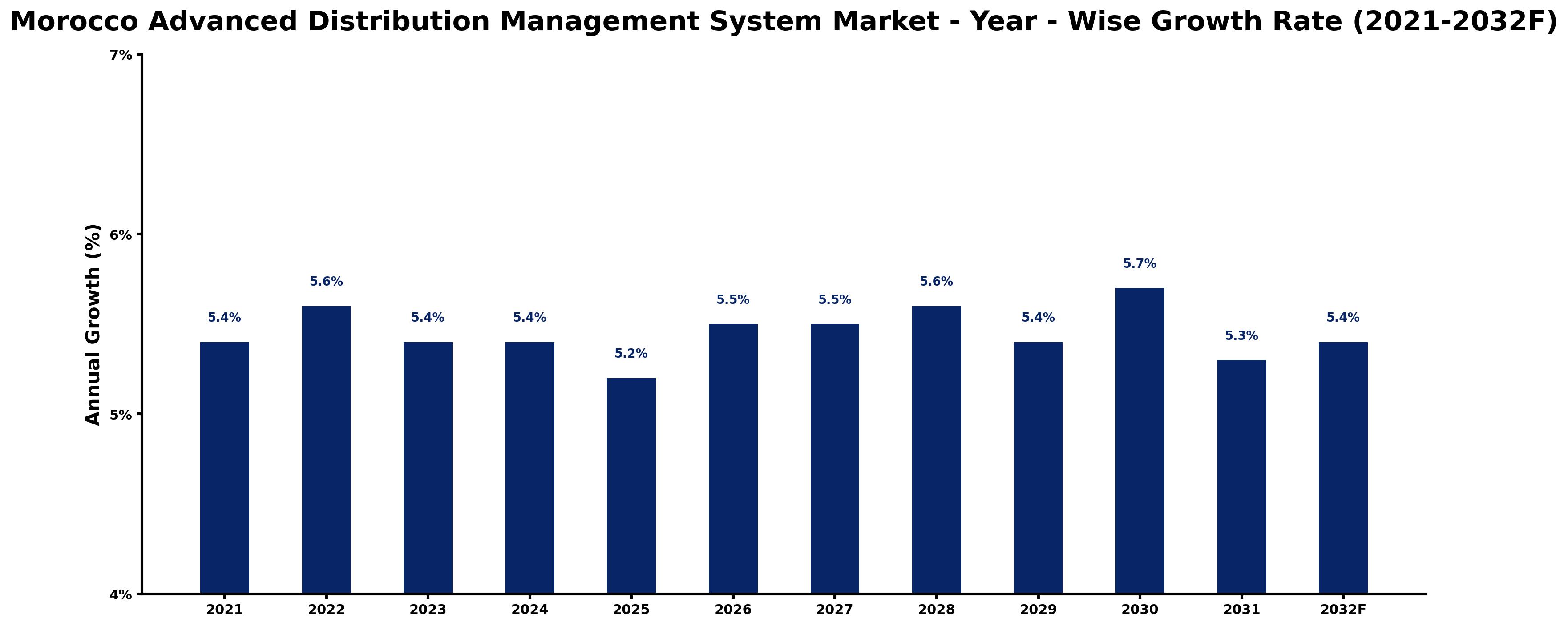 Morocco Advanced Distribution Management System Market Year-wise Growth Rate and Key Drivers