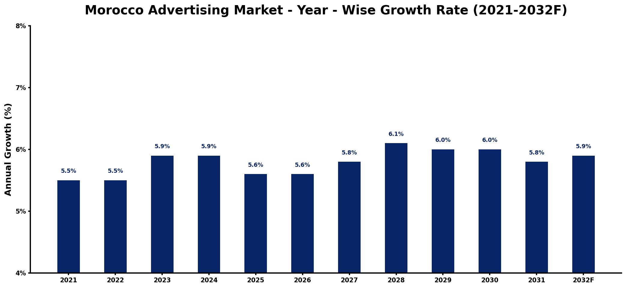 Morocco Advertising Market Year-wise Growth Rate and Key Drivers