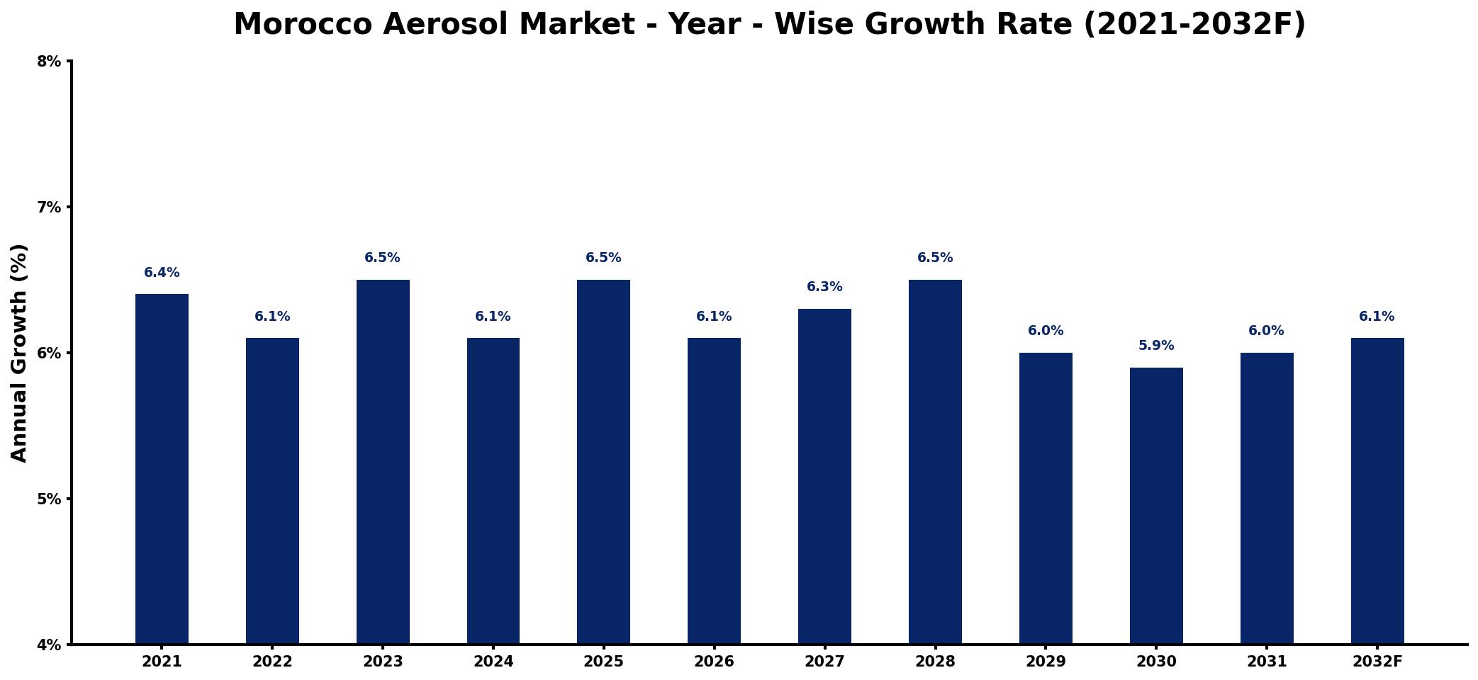 Morocco Aerosol Market Year-wise Growth Rate and Key Drivers
