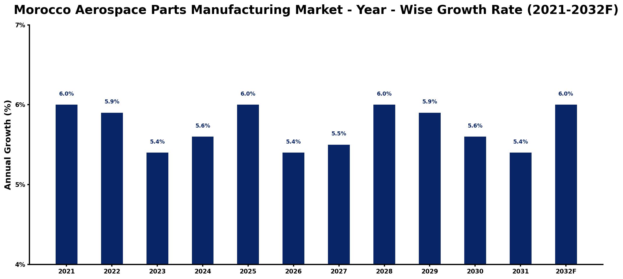 Morocco Aerospace Parts Manufacturing Market Year-wise Growth Rate and Key Drivers