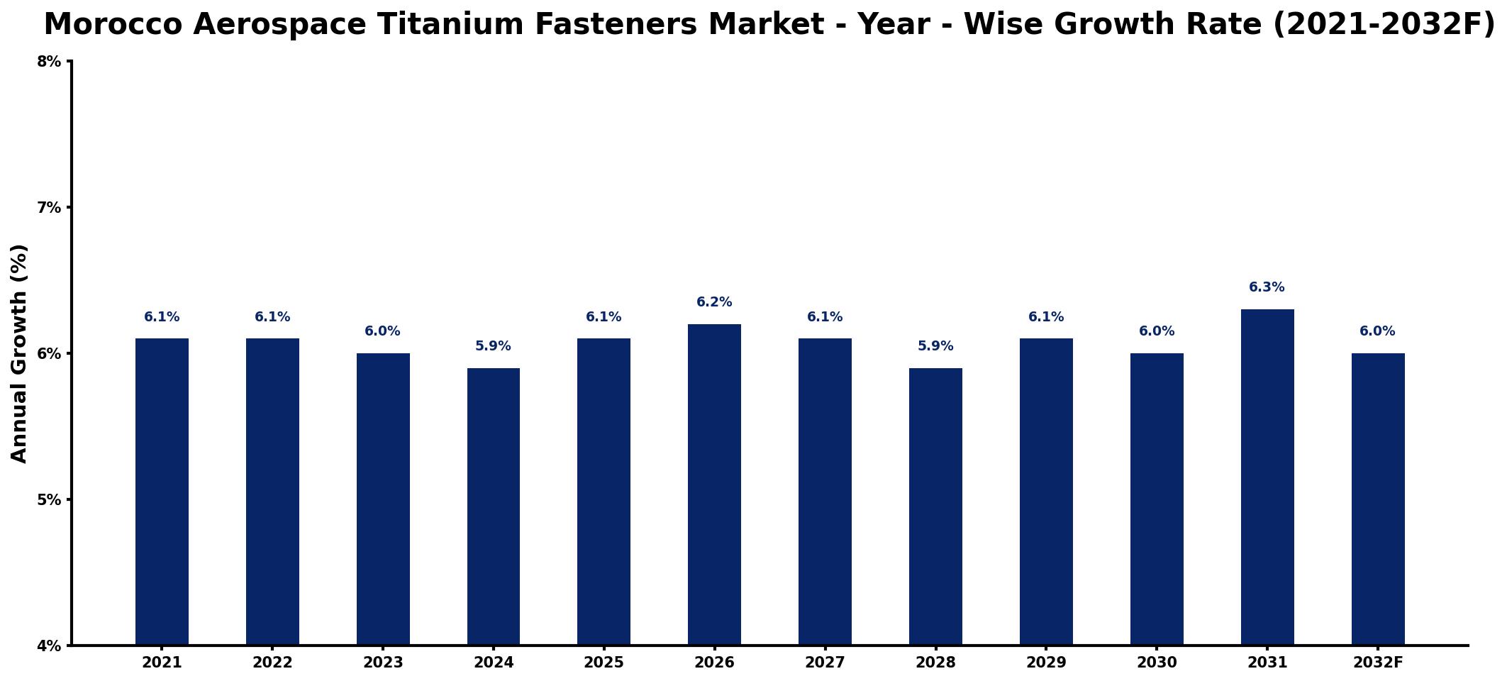 Morocco Aerospace Titanium Fasteners Market Year-wise Growth Rate and Key Drivers