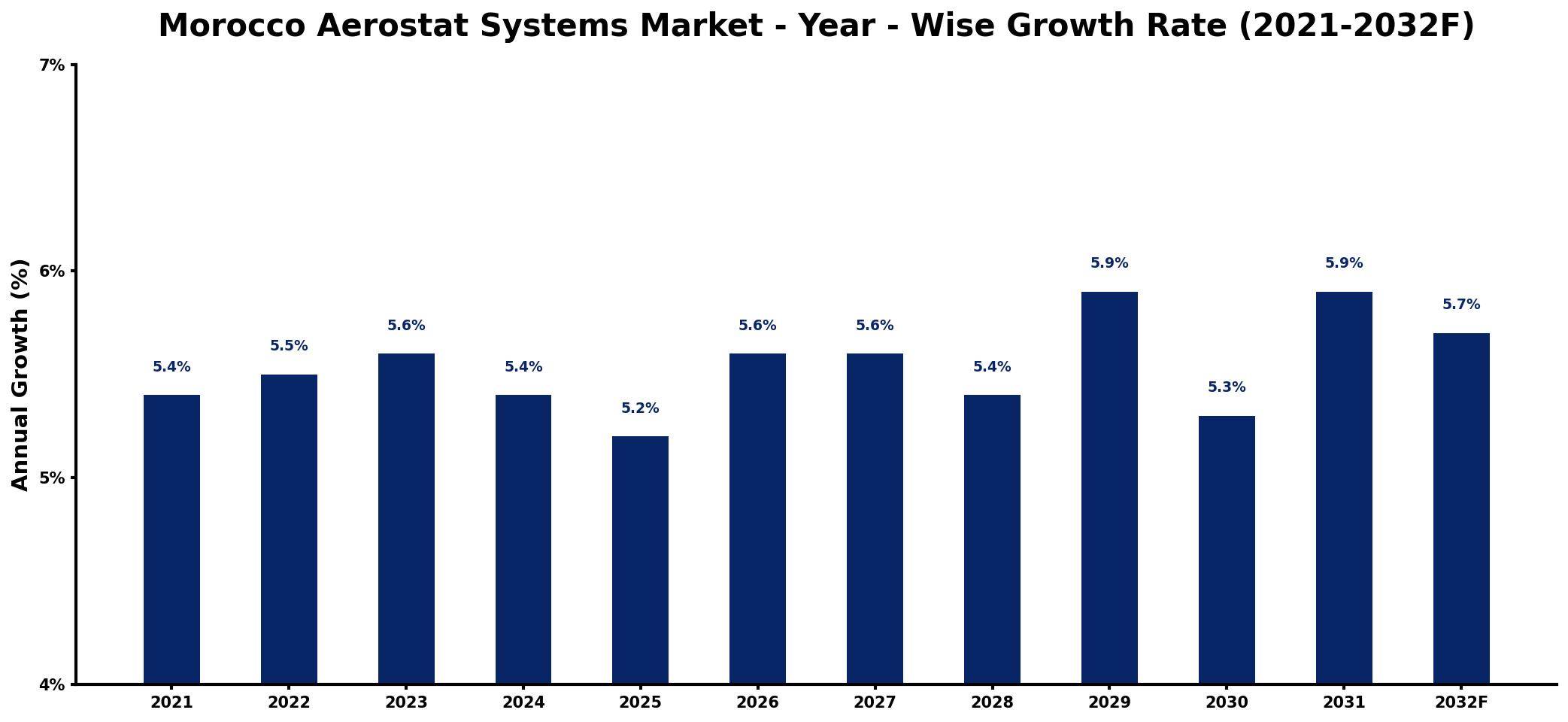 Morocco Aerostat Systems Market Year-wise Growth Rate and Key Drivers