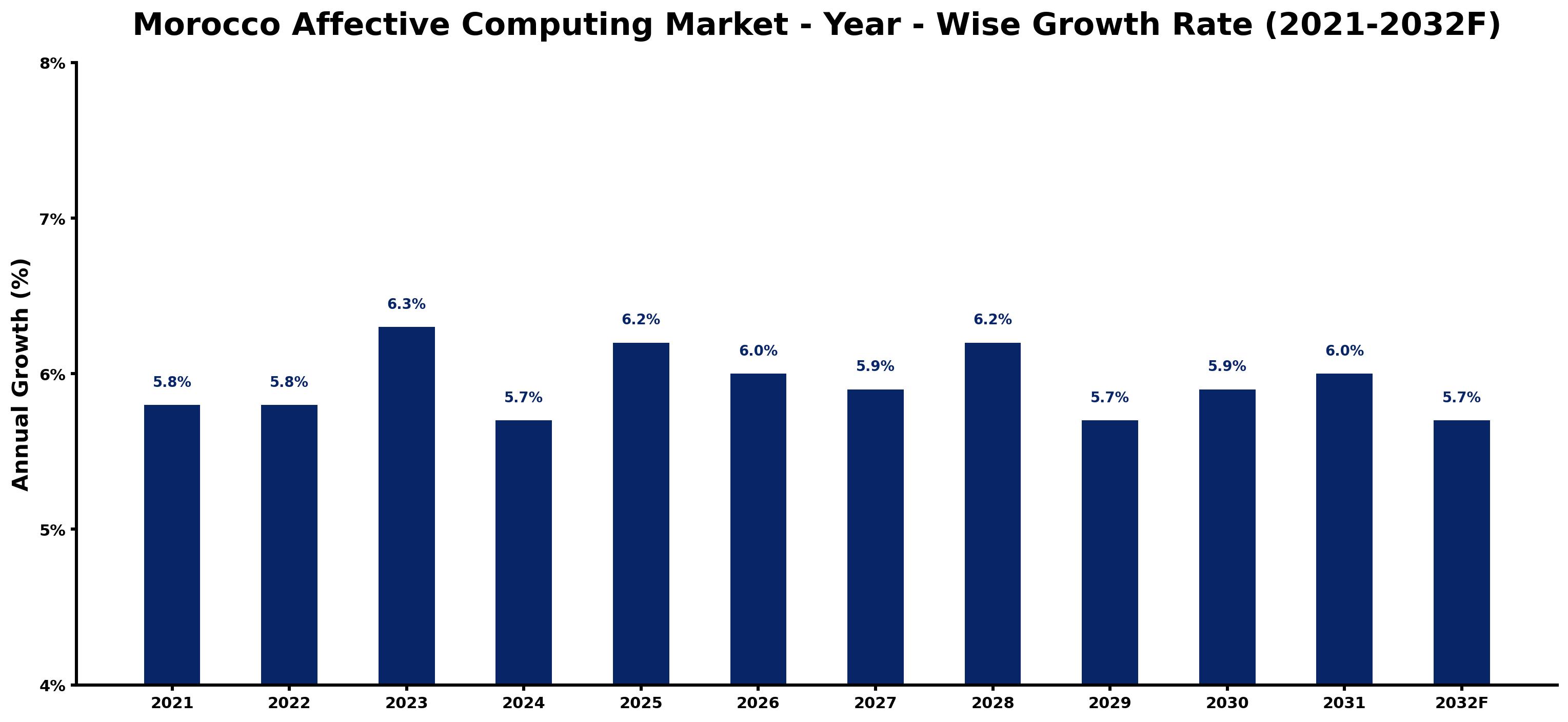 Morocco Affective Computing Market Year-wise Growth Rate and Key Drivers