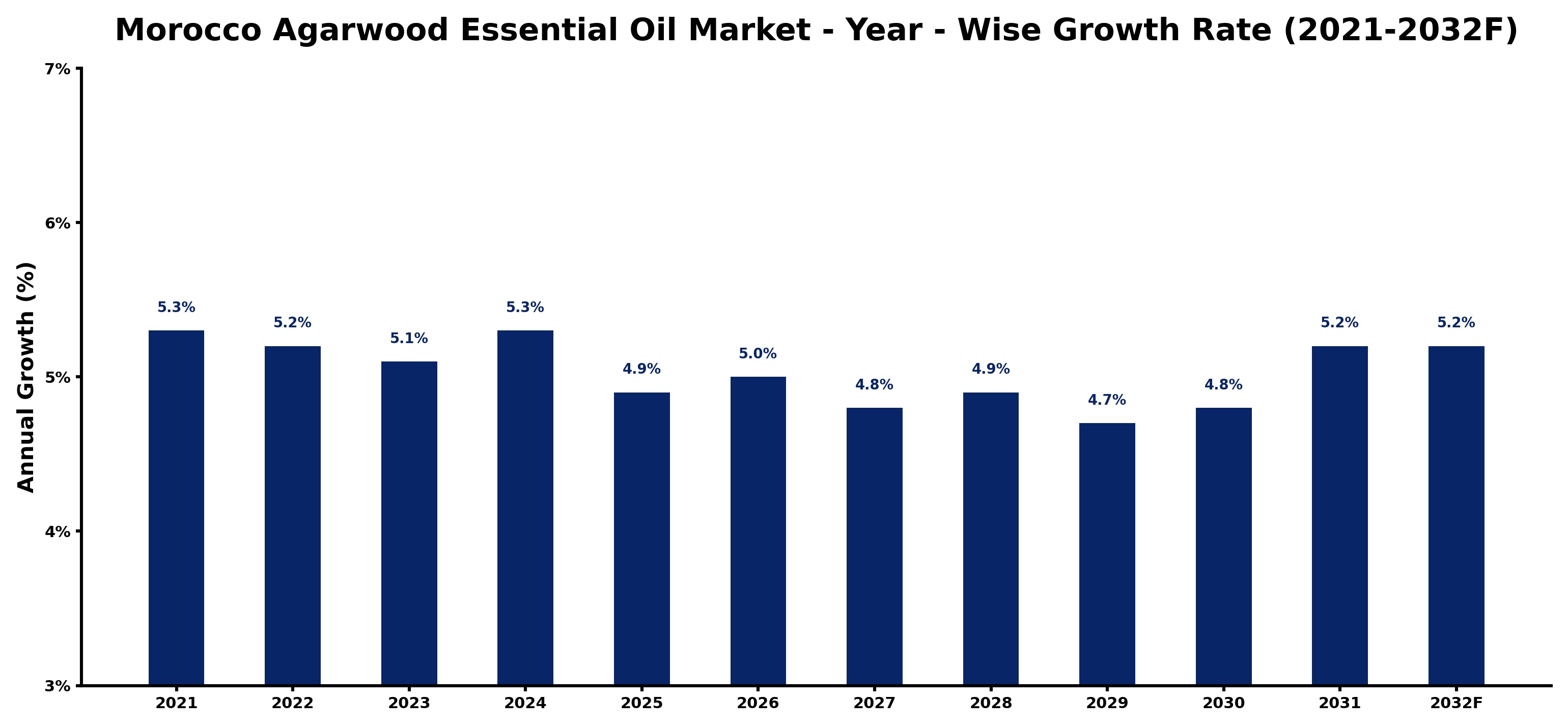 Morocco Agarwood Essential Oil Market Year-wise Growth Rate and Key Drivers