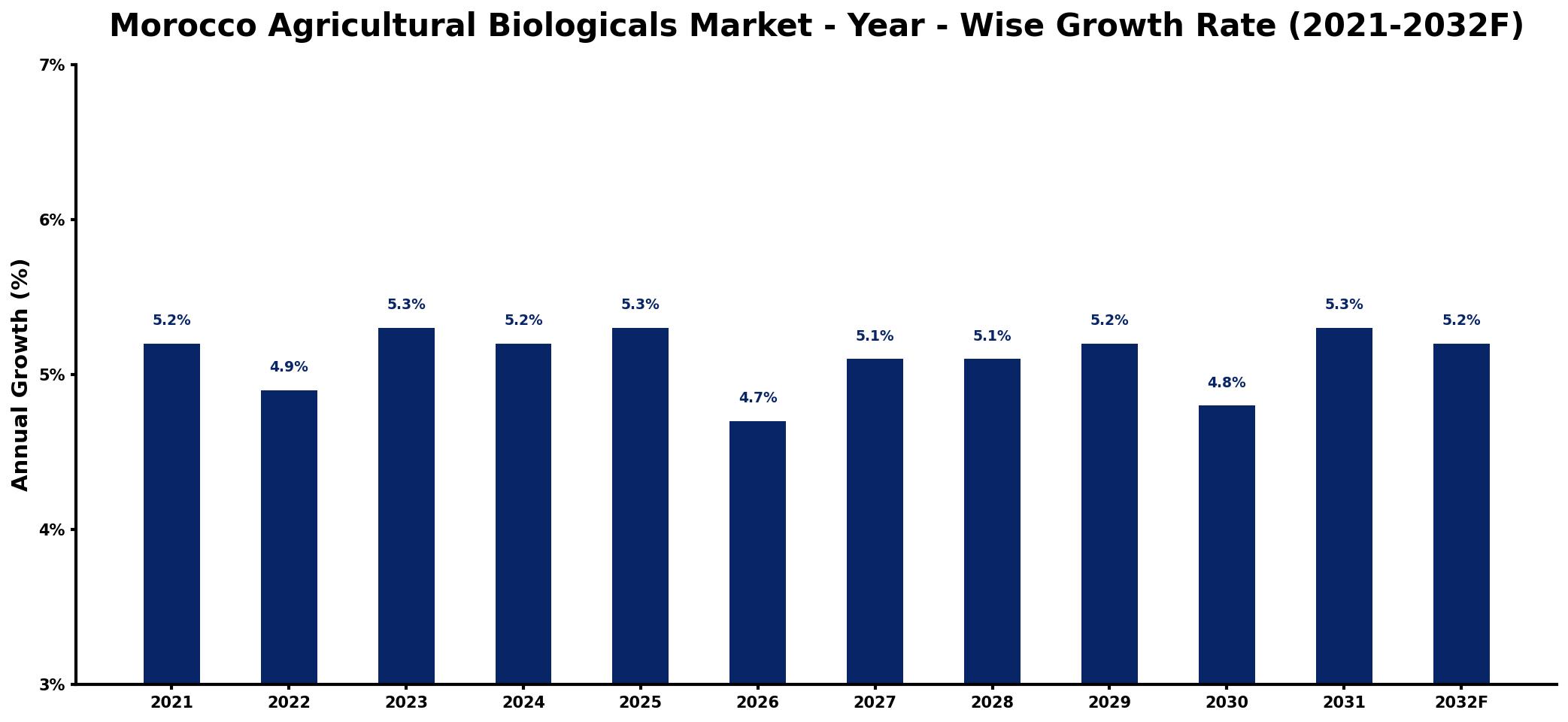 Morocco Agricultural Biologicals Market Year-wise Growth Rate and Key Drivers