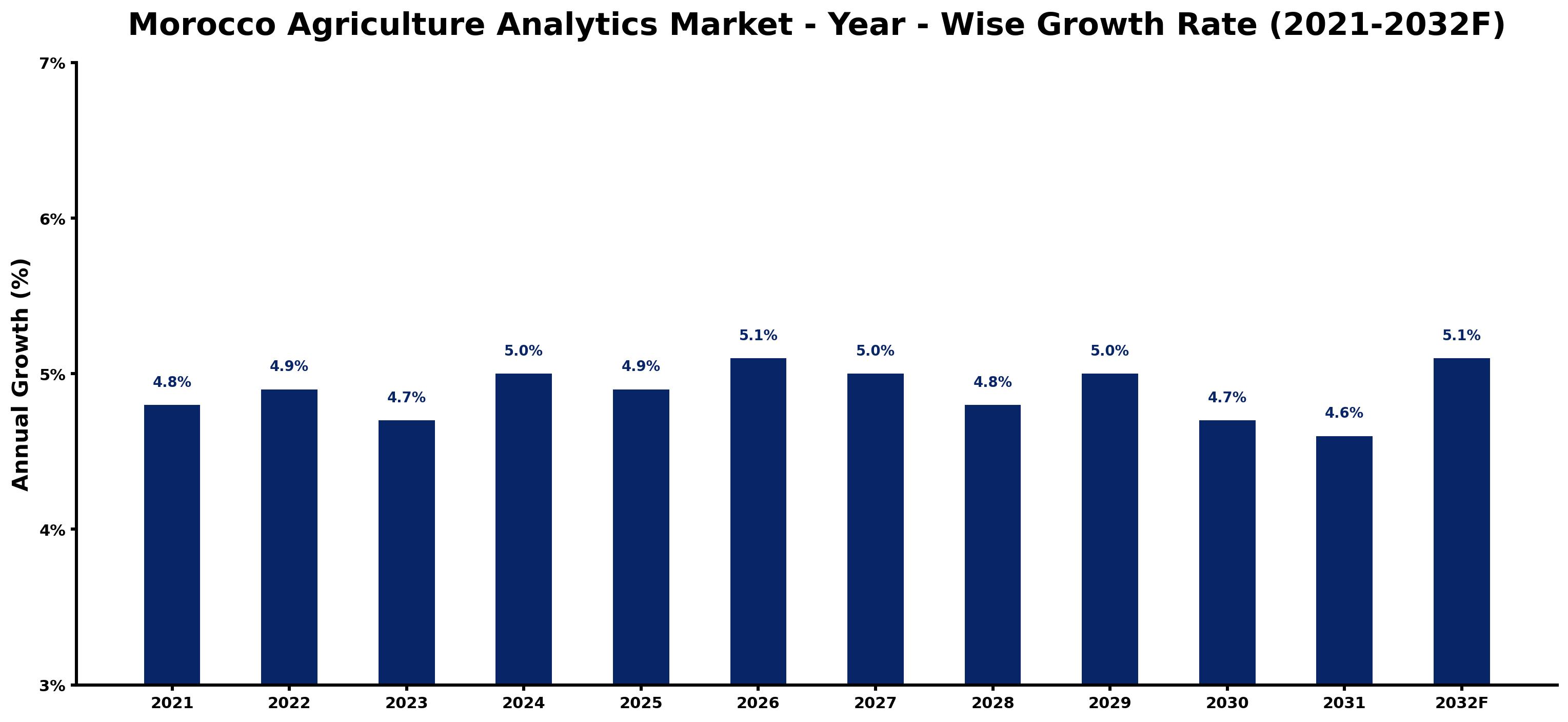 Morocco Agriculture Analytics Market Year-wise Growth Rate and Key Drivers