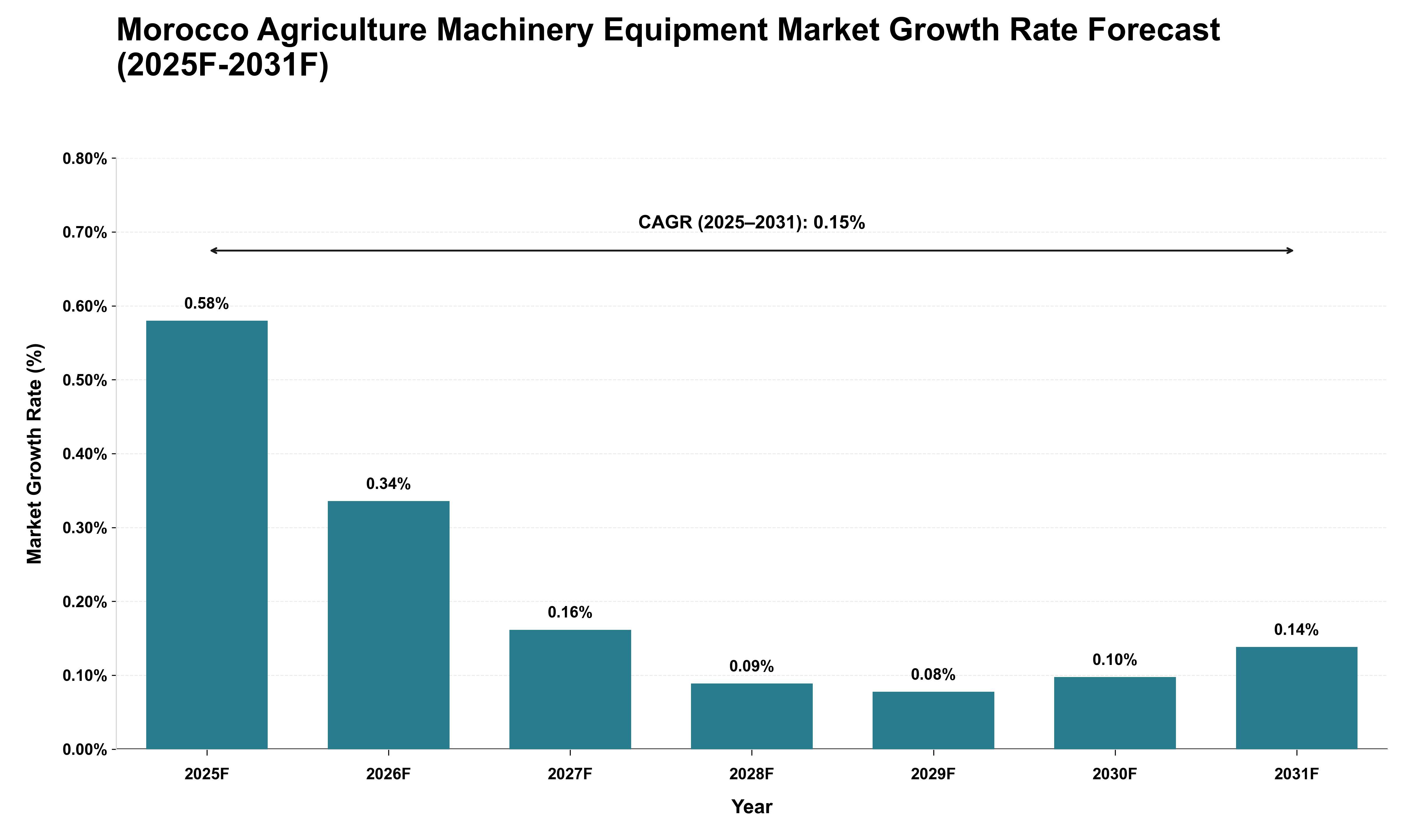 Morocco Agriculture Machinery Equipment Market Growth Rate Analysis (2025 - 2031)