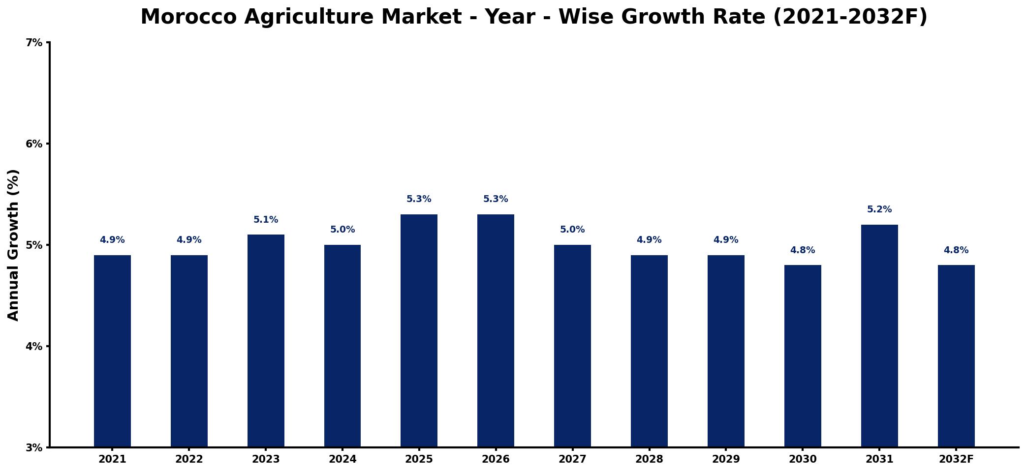 Morocco Agriculture Market Year-wise Growth Rate and Key Drivers