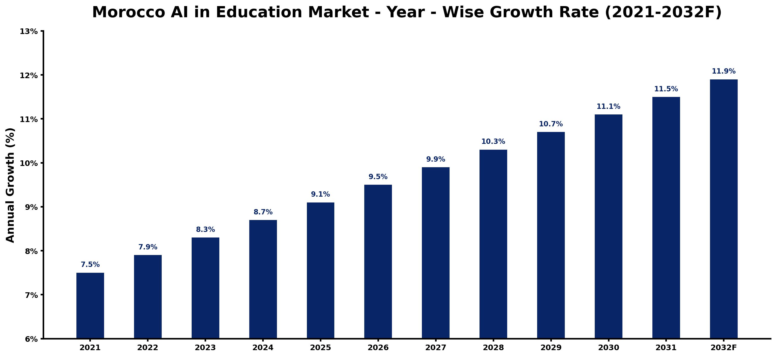 Morocco AI in Education Market Year-wise Growth Rate and Key Drivers