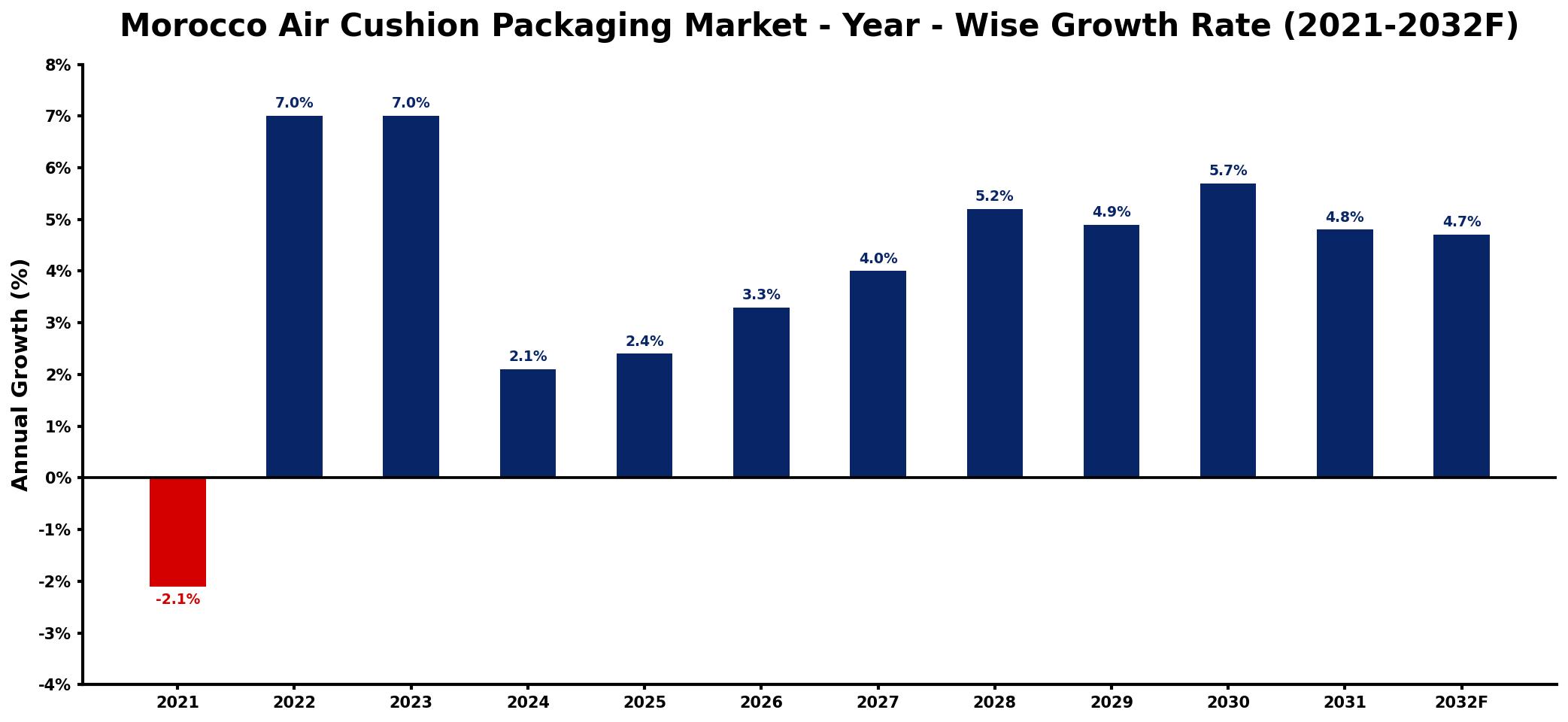 Morocco Air Cushion Packaging Market Year-wise Growth Rate and Key Drivers
