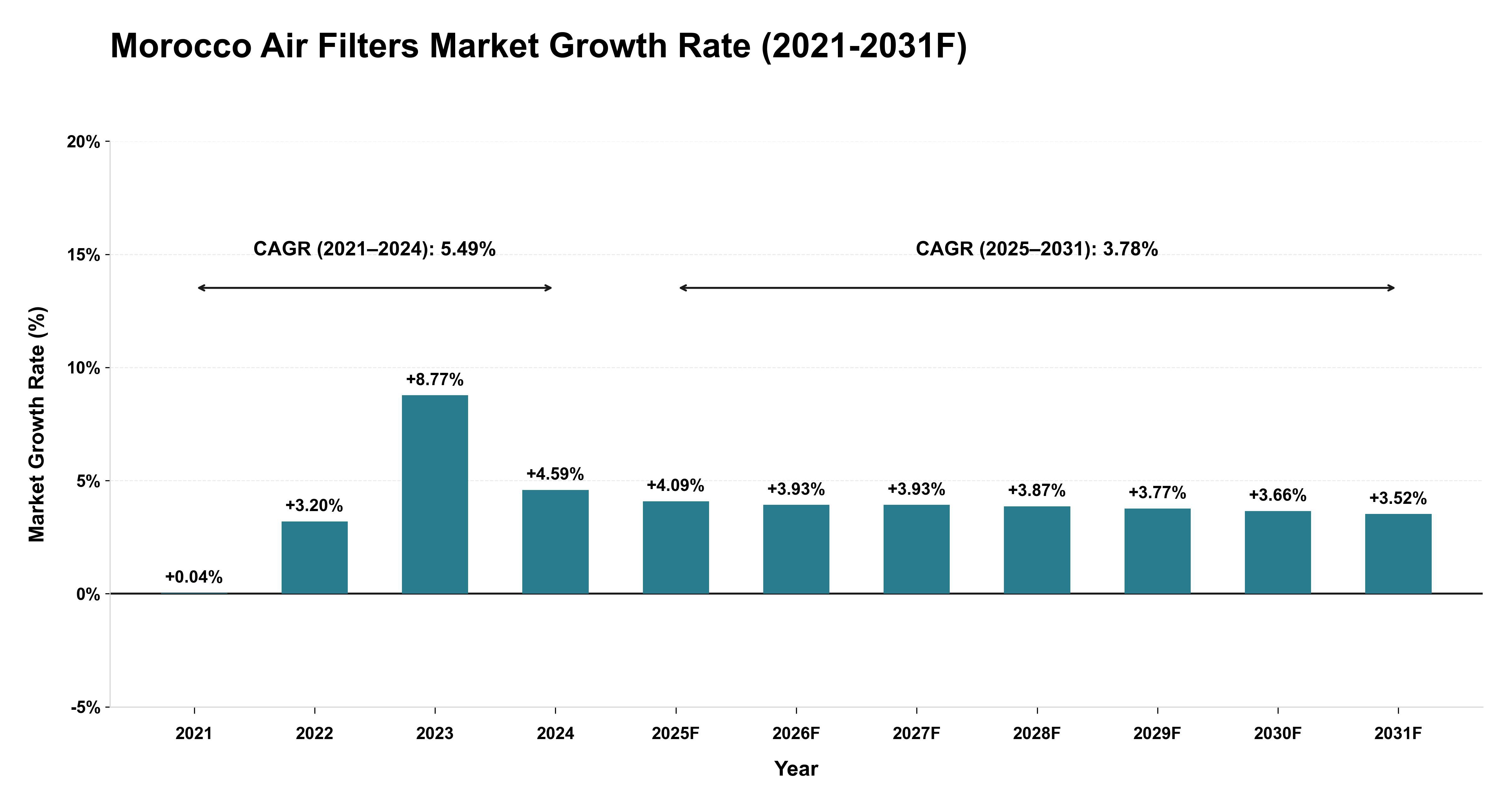 Morocco Air Filters Market Year-wise Growth Rate (2021-2031F)