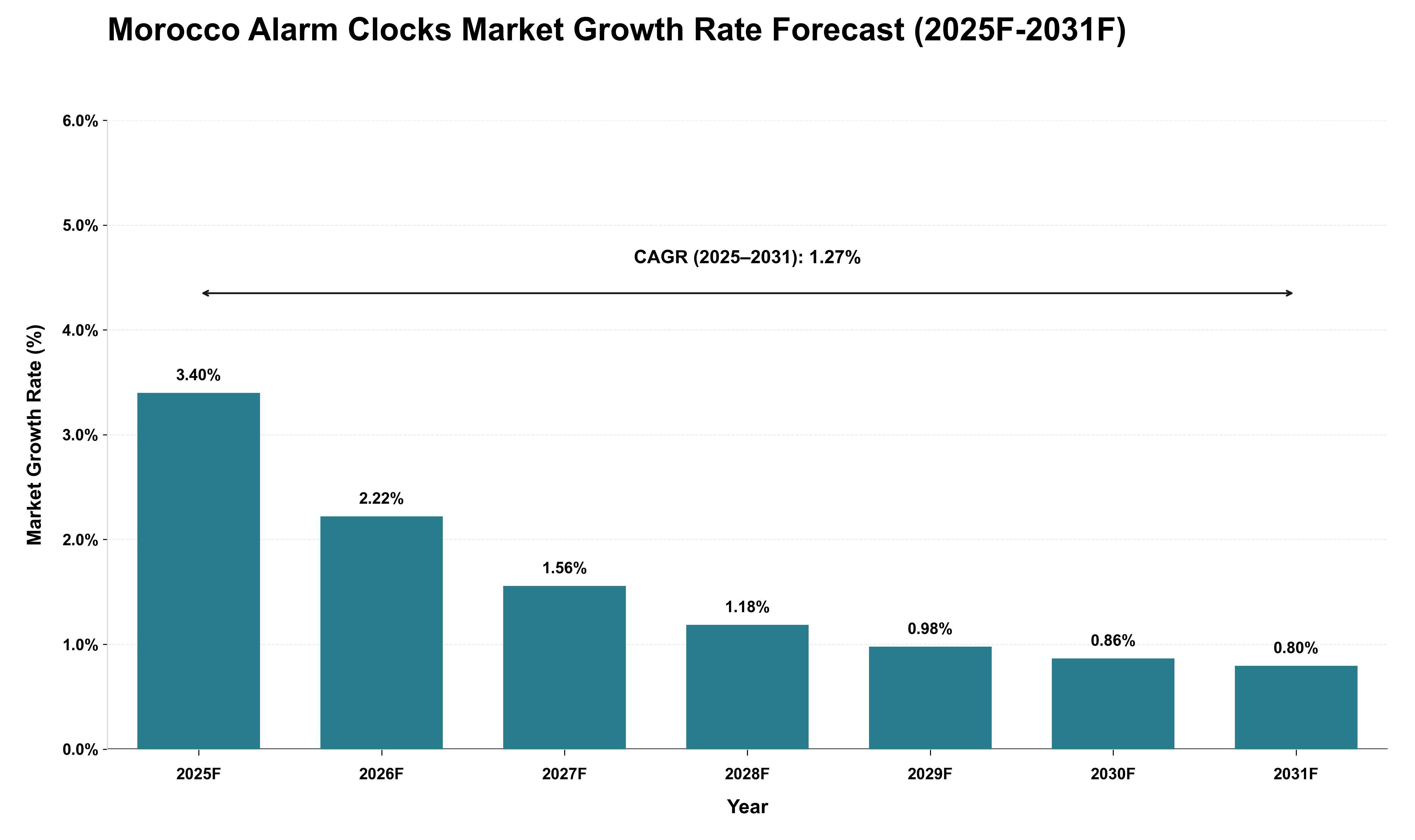 Morocco Alarm Clocks Market Growth Rate Analysis (2025 - 2031)