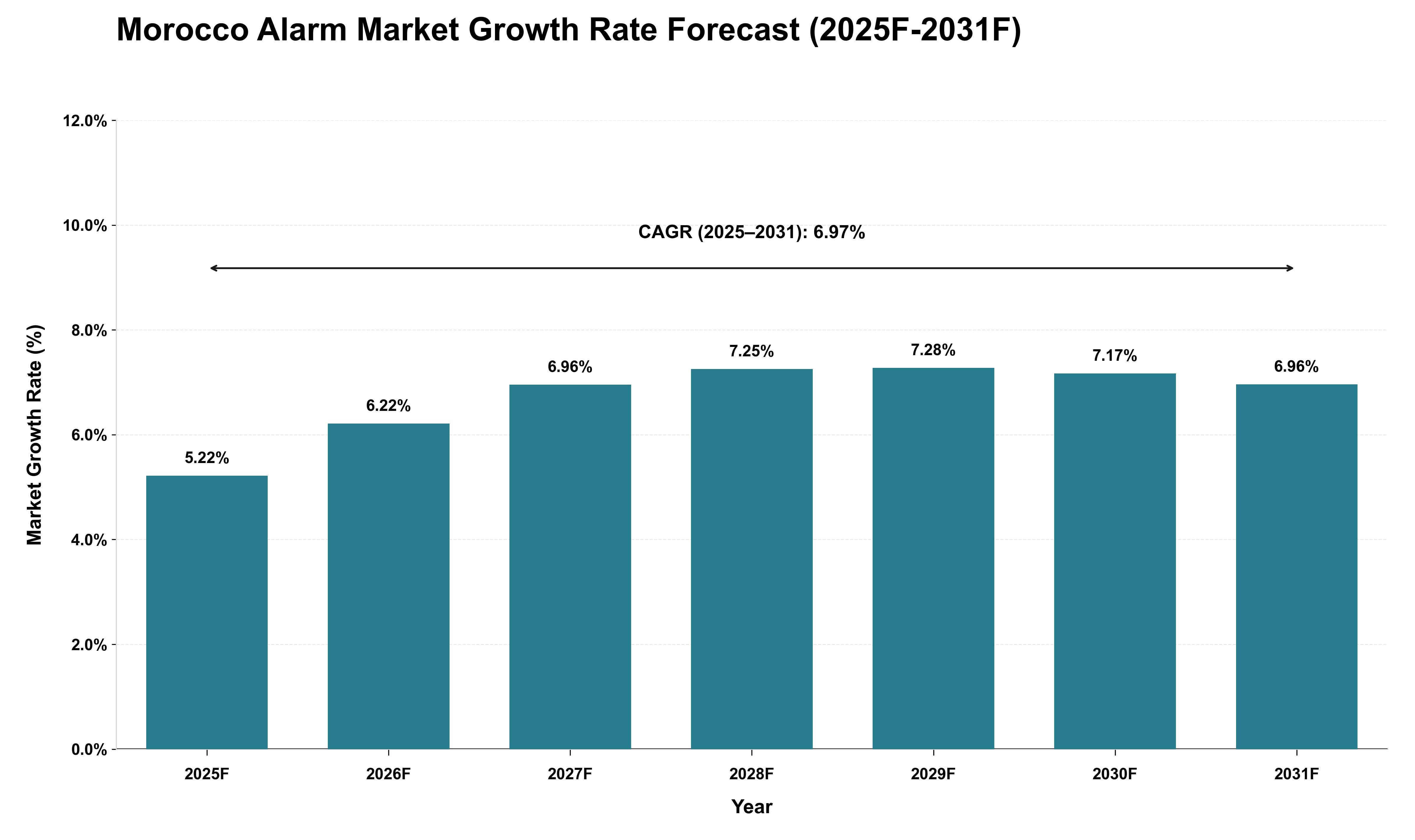 Morocco Alarm Market Growth Rate Analysis (2025 - 2031)