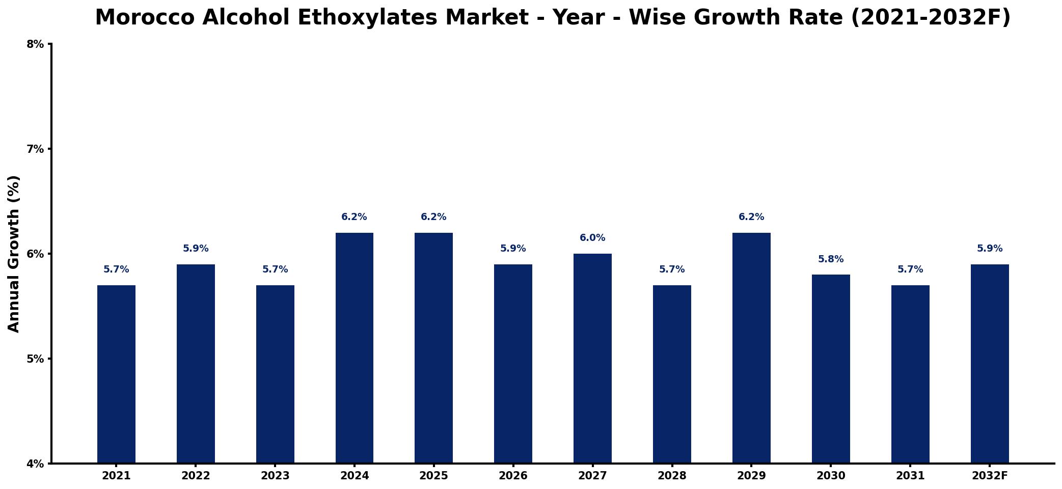 Morocco Alcohol Ethoxylates Market Year-wise Growth Rate and Key Drivers
