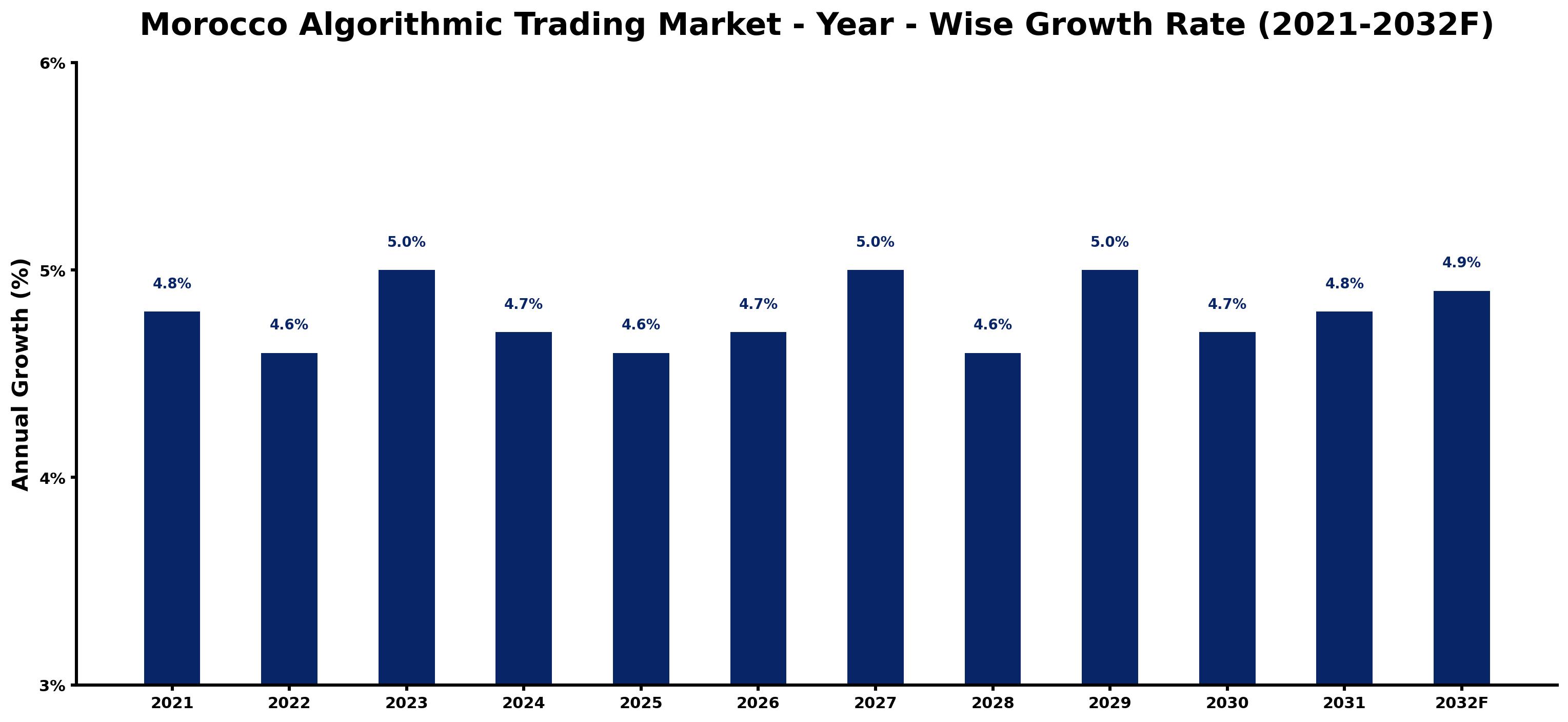 Morocco Algorithmic Trading Market Year-wise Growth Rate and Key Drivers