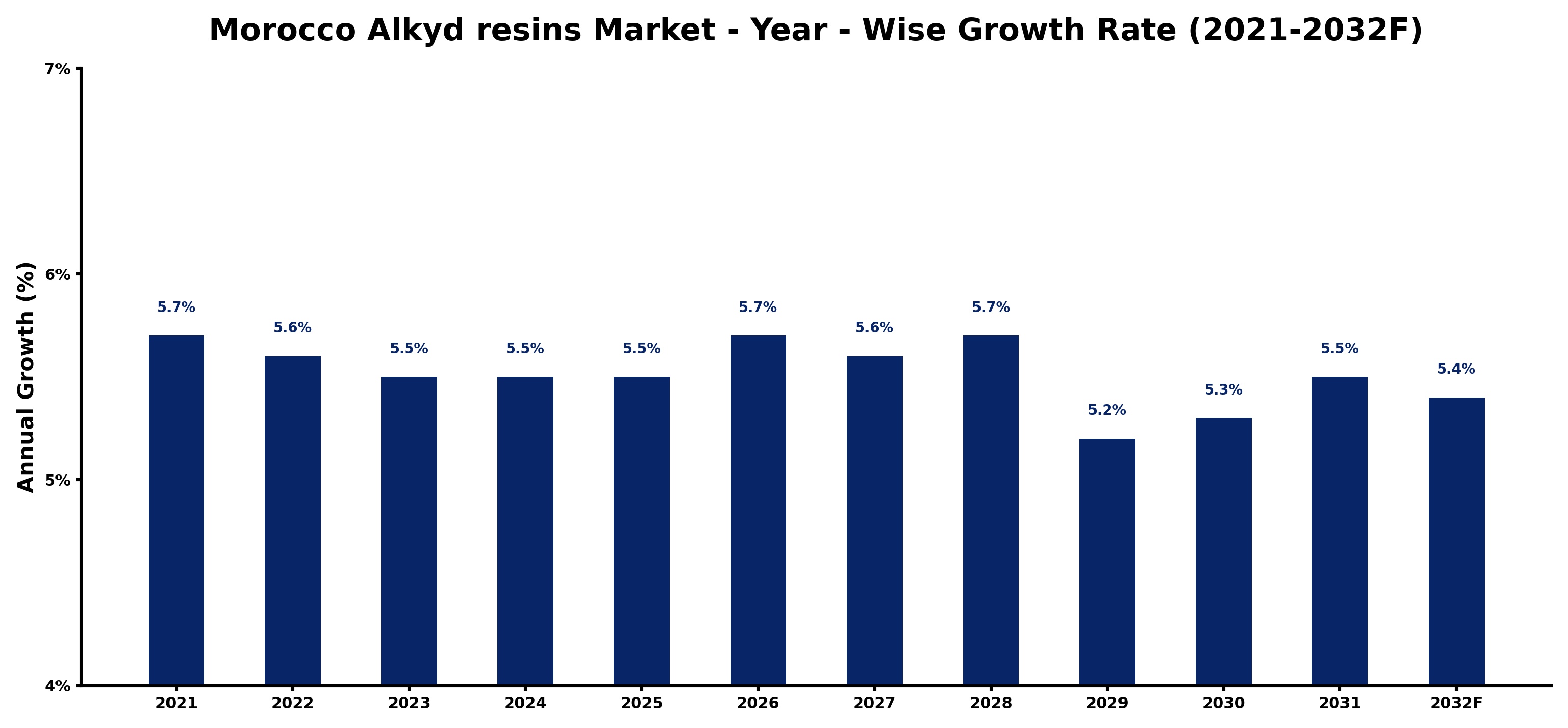 Morocco Alkyd resins Market Year-wise Growth Rate and Key Drivers