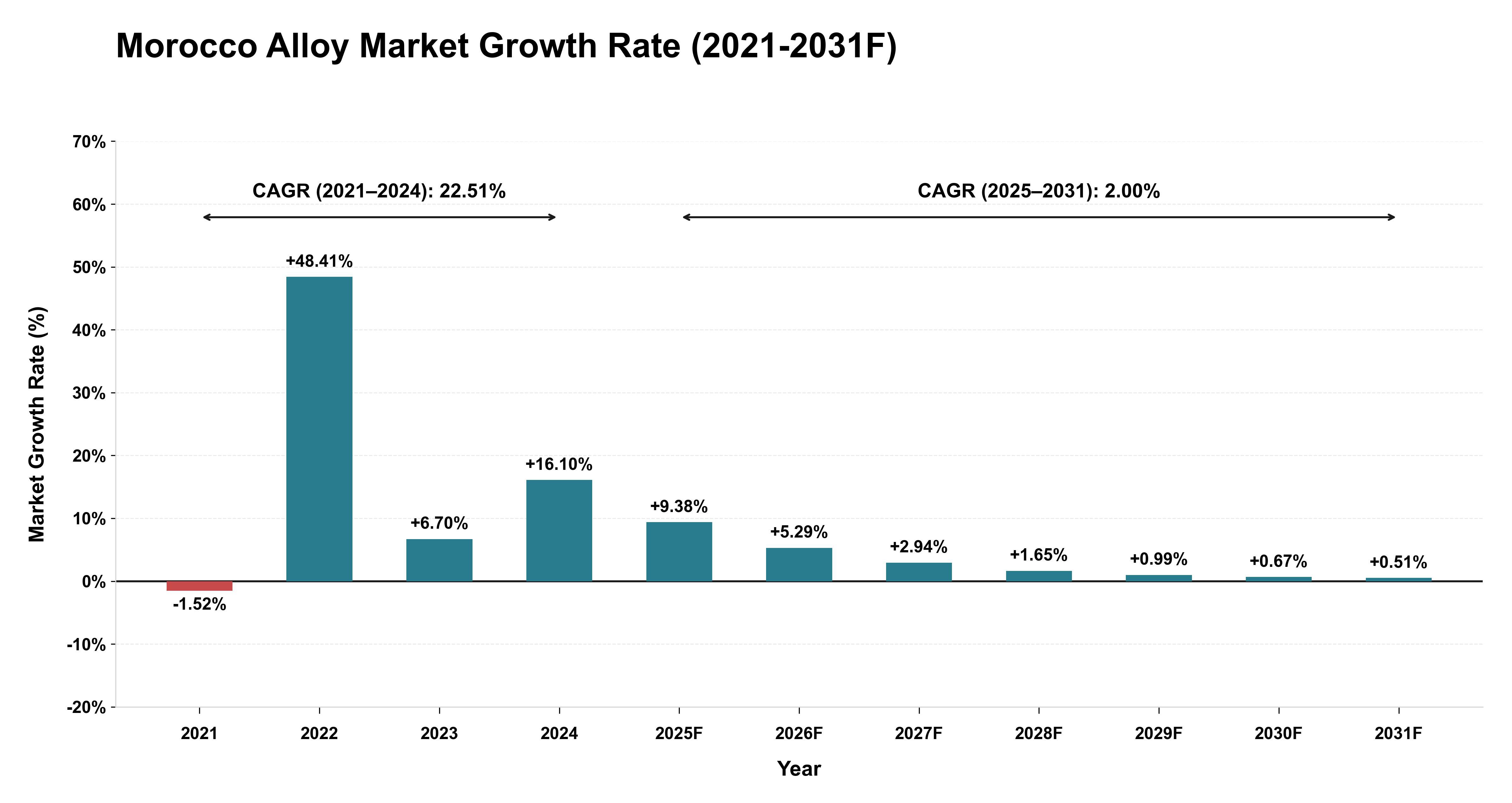 Morocco Alloy Market Year-wise Growth Rate (2021-2031F)