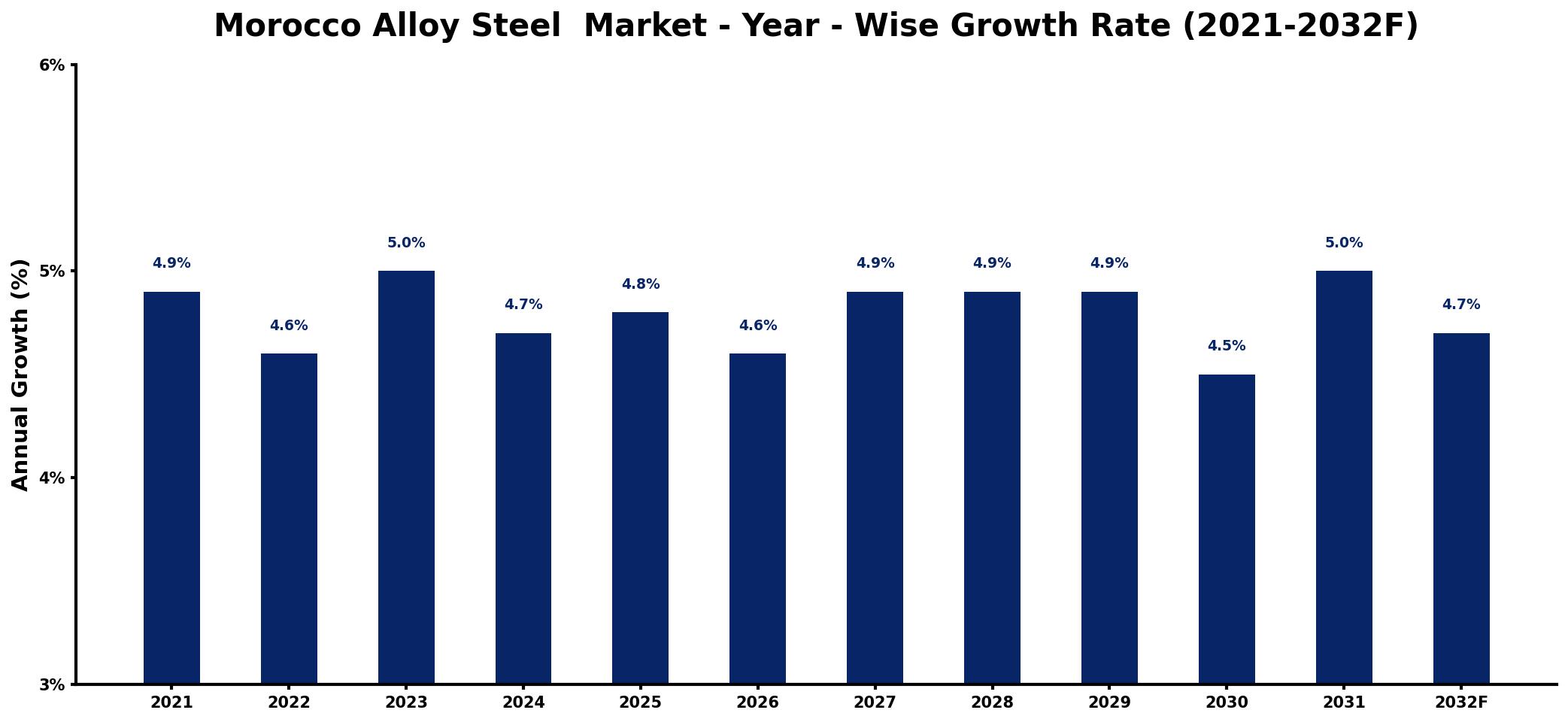 Morocco Alloy Steel Market Year-wise Growth Rate and Key Drivers