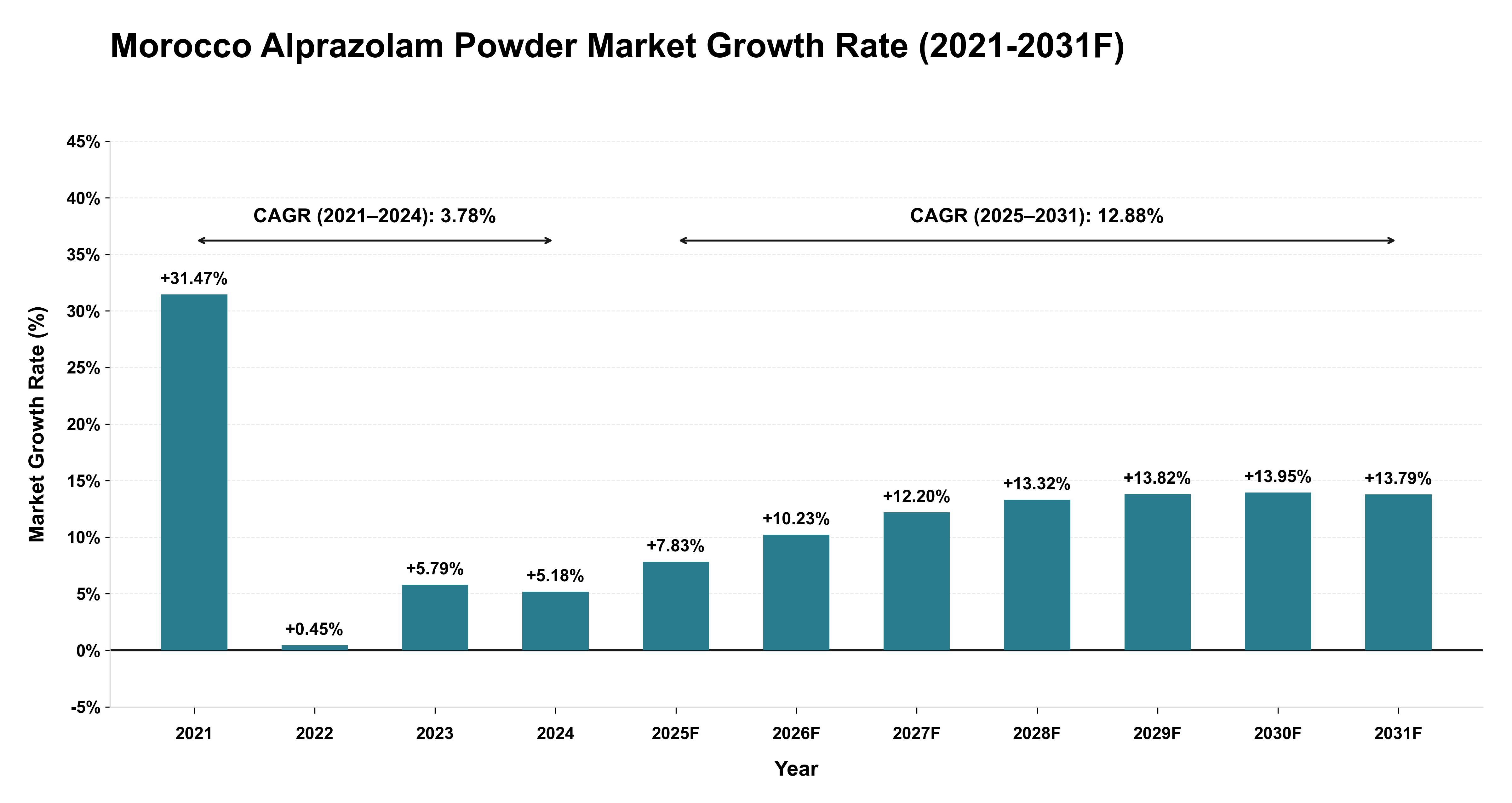Morocco Alprazolam Powder Market Year-wise Growth Rate (2021-2031F)