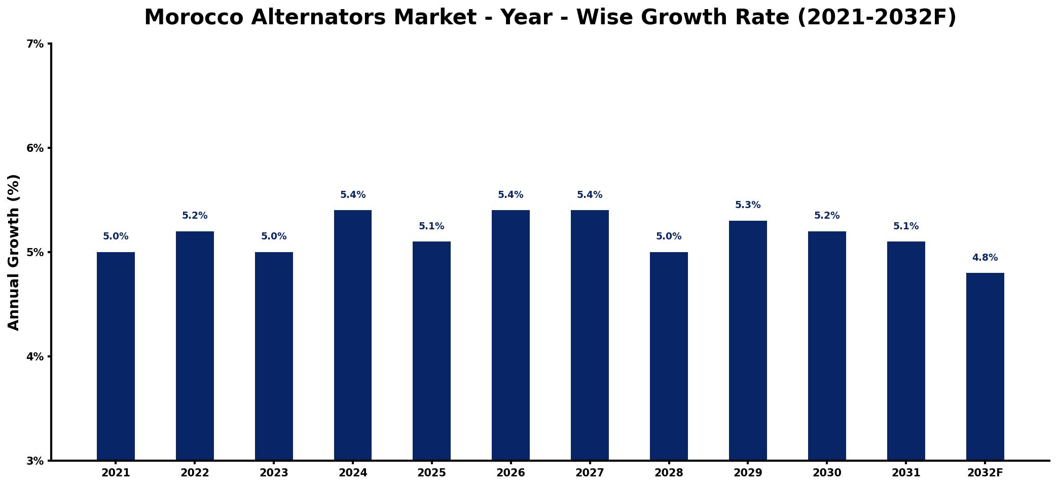 Morocco Alternators Market Year-wise Growth Rate and Key Drivers