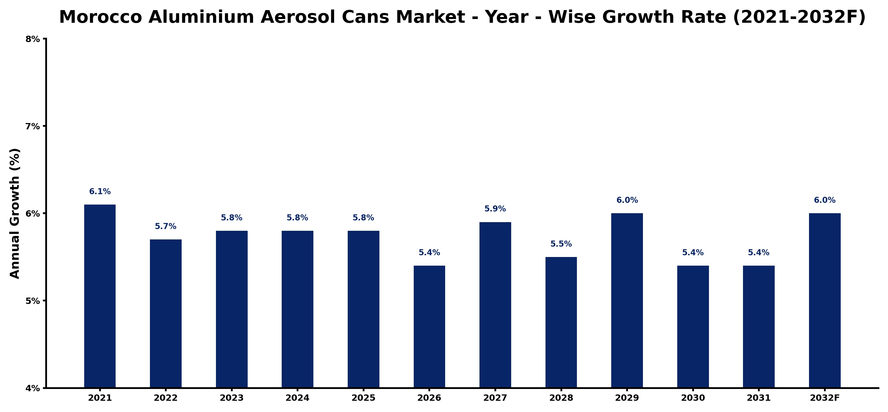 Morocco Aluminium Aerosol Cans Market Year-wise Growth Rate and Key Drivers