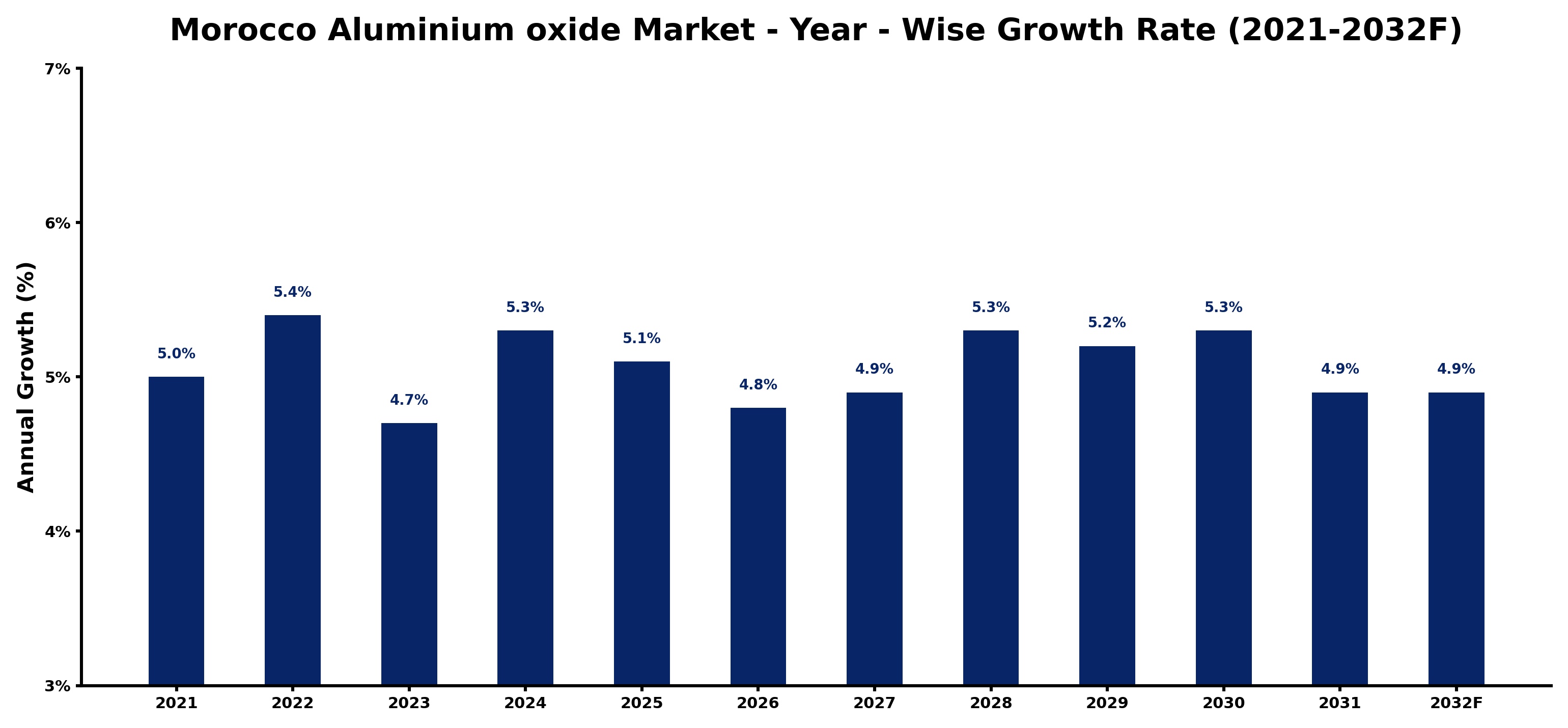 Morocco Aluminium oxide Market Year-wise Growth Rate and Key Drivers
