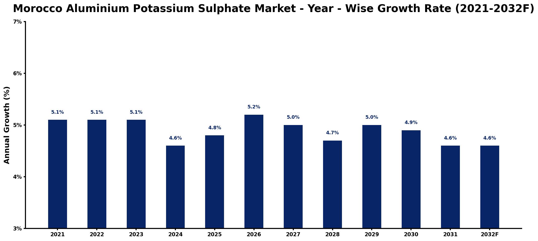 Morocco Aluminium Potassium Sulphate Market Year-wise Growth Rate and Key Drivers