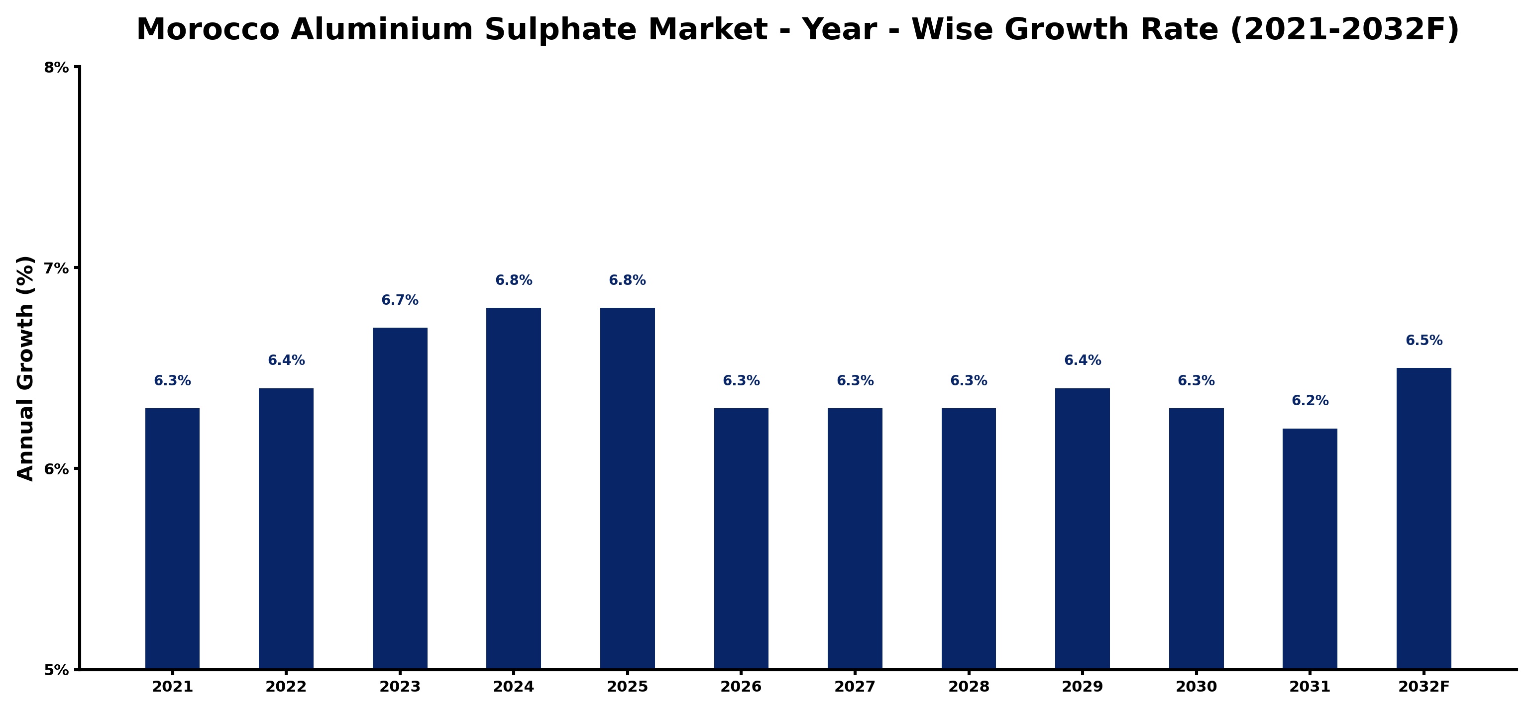 Morocco Aluminium Sulphate Market Year-wise Growth Rate and Key Drivers