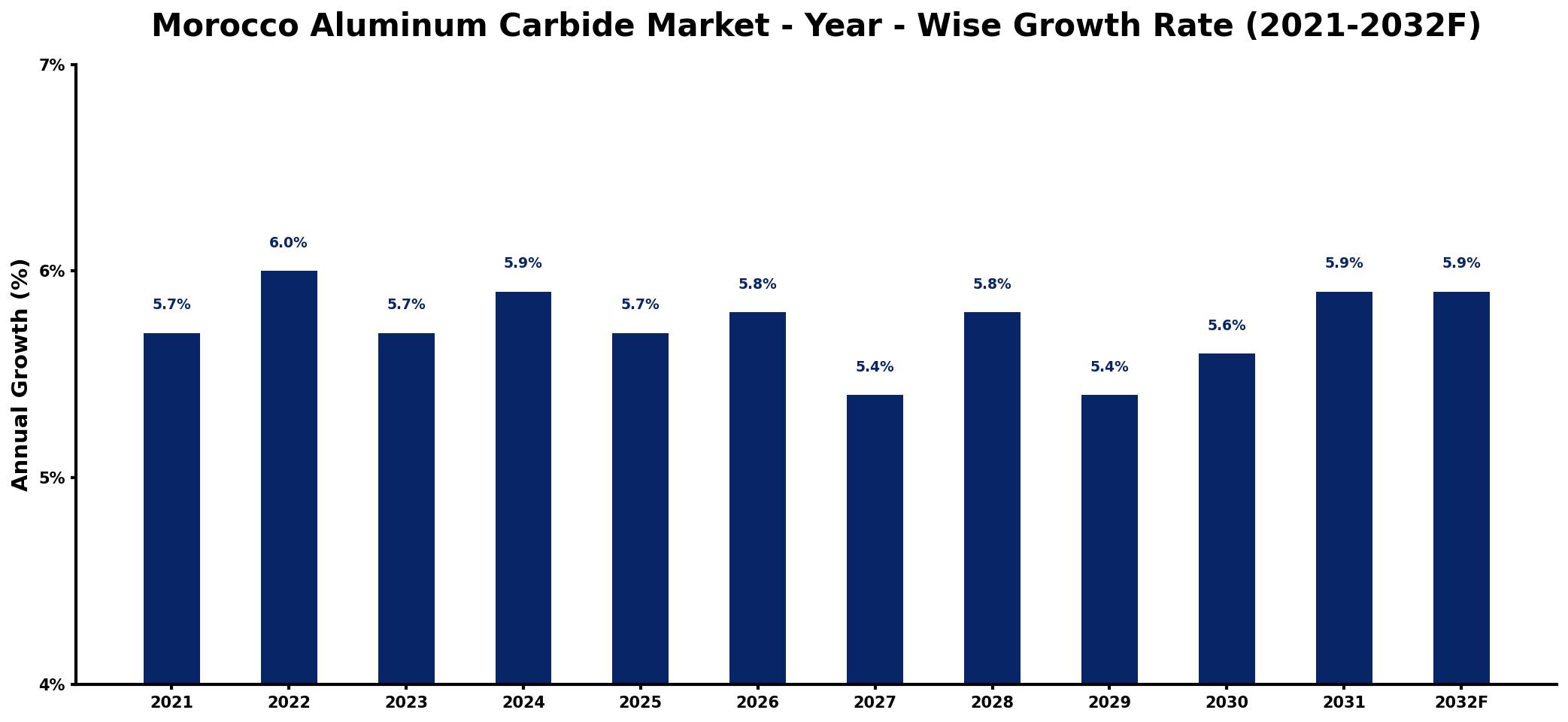 Morocco Aluminum Carbide Market Year-wise Growth Rate and Key Drivers