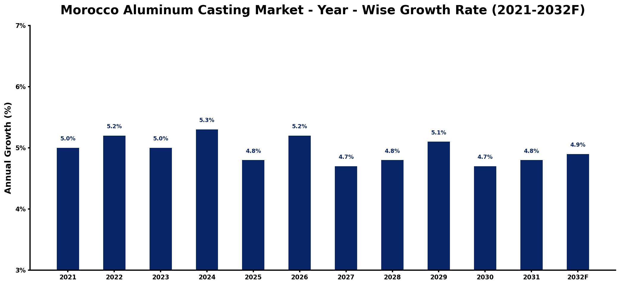 Morocco Aluminum Casting Market Year-wise Growth Rate and Key Drivers